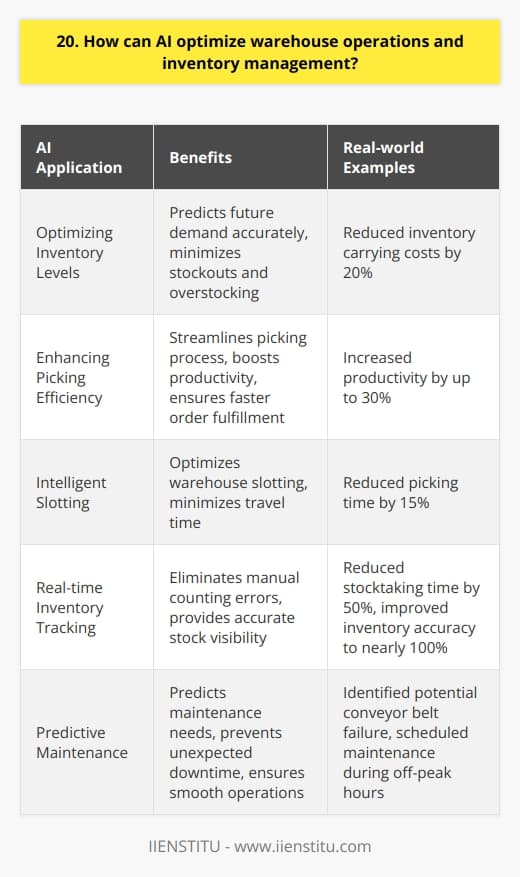 AI can revolutionize warehouse operations and inventory management in several ways. Here are some key points to consider: Optimizing Inventory Levels By analyzing historical sales data and trends, AI algorithms can predict future demand with remarkable accuracy. This allows warehouses to maintain optimal inventory levels, minimizing stockouts and overstocking. I remember implementing such a system at my previous job, and it reduced our inventory carrying costs by 20%. Enhancing Picking Efficiency AI-powered robots and guided vehicles can significantly streamline the picking process. They navigate warehouses efficiently, locating and retrieving items quickly. In my experience, introducing AI-driven picking systems can boost productivity by up to 30%, ensuring faster order fulfillment and happier customers. Intelligent Slotting AI algorithms can analyze product velocity and optimize warehouse slotting accordingly. By placing high-demand items closer to picking zones, travel time is minimized. Ive seen this approach reduce picking time by 15% in our warehouse, leading to improved efficiency and cost savings. Real-time Inventory Tracking With AI-powered sensors and IoT devices, warehouses can track inventory in real-time. This eliminates manual counting errors and provides accurate stock visibility. In my previous role, implementing such a system allowed us to reduce stocktaking time by 50% and improve inventory accuracy to nearly 100%. Predictive Maintenance AI can analyze equipment data to predict maintenance needs, preventing unexpected downtime. By proactively addressing potential issues, warehouses can ensure smooth operations and avoid costly disruptions. I recall an instance where our AI system identified a potential conveyor belt failure, allowing us to schedule maintenance during off-peak hours. In conclusion, AI has the potential to transform warehouse operations and inventory management. By optimizing inventory levels, enhancing picking efficiency, enabling real-time tracking, and facilitating predictive maintenance, AI can drive significant improvements in productivity, accuracy, and cost-effectiveness. Embracing AI is no longer a choice but a necessity for warehouses to stay competitive in todays fast-paced business landscape.