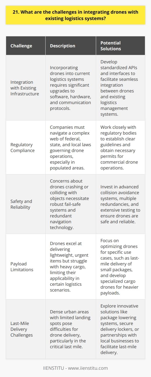 <h3>Technical Challenges</h3><p>One major challenge is integrating drone systems with existing IT infrastructure and processes. Companies need to upgrade their software and hardware to communicate with and control drones. New protocols are required to coordinate drones with other logistics assets like trucks, ships, and planes. Regulatory Hurdles Strict regulations currently limit when and where drones can fly, especially over populated areas. Governments are still figuring out the rules for commercial drone operations. Companies have to navigate a complex web of federal, state, and local laws. Safety Concerns People worry about drones crashing or colliding with objects, so fail-safe systems are critical. Redundant navigation and collision avoidance technology can help, but nothing is perfect. Companies have to prove drones are reliable and wont harm people or property. Last-Mile Delivery Drones work best for lightweight, urgent deliveries, but struggle with heavy cargo. The last mile is tricky in dense urban areas with few landing spots. Creative solutions like lowering packages or delivering to secure lockers may be needed.