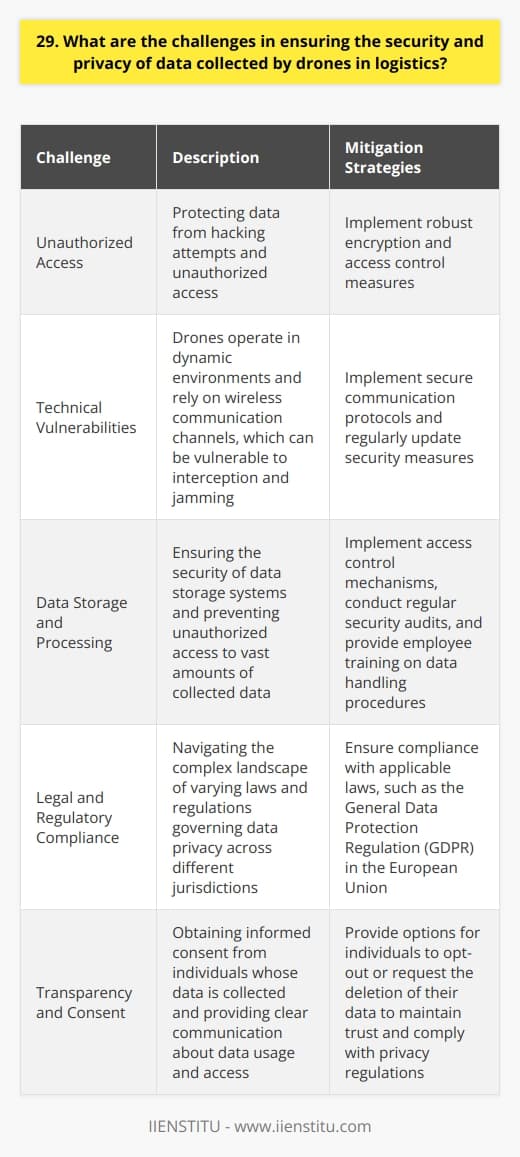 Ensuring the security and privacy of data collected by drones in logistics presents several challenges. One major challenge is protecting the data from unauthorized access or hacking attempts. Its crucial to implement robust encryption and access control measures to safeguard sensitive information. Technical Challenges From a technical perspective, drones operate in dynamic environments and rely on wireless communication channels. These channels can be vulnerable to interception and jamming, compromising data integrity. Implementing secure communication protocols and regularly updating security measures is essential to mitigate these risks. Data Storage and Processing Another challenge lies in the storage and processing of the collected data. Drones generate vast amounts of data, including images, videos, and sensor readings. Ensuring the security of data storage systems and preventing unauthorized access is critical. Access control mechanisms, regular security audits, and employee training on data handling procedures are vital. Legal and Regulatory Challenges Compliance with legal and regulatory requirements regarding data privacy is another significant challenge. Different jurisdictions have varying laws and regulations governing the collection, use, and storage of personal data. Logistics companies must navigate this complex landscape and ensure compliance with applicable laws, such as the General Data Protection Regulation (GDPR) in the European Union. Transparency and Consent Transparency and obtaining informed consent from individuals whose data is collected by drones is crucial. Clear communication about the purpose of data collection, how it will be used, and who will have access to it is necessary. Providing options for individuals to opt-out or request the deletion of their data is also important to maintain trust and comply with privacy regulations. Balancing Security and Efficiency Striking the right balance between data security and operational efficiency is another challenge. Implementing stringent security measures can sometimes hinder the smooth flow of logistics operations. Its essential to find a balance that ensures data protection without compromising the efficiency and speed of delivery processes. Addressing these challenges requires a multi-faceted approach, including robust technical solutions, comprehensive security policies, employee training, and collaboration with legal experts. By prioritizing data security and privacy, logistics companies can harness the benefits of drone technology while maintaining the trust of their customers and complying with regulatory requirements.