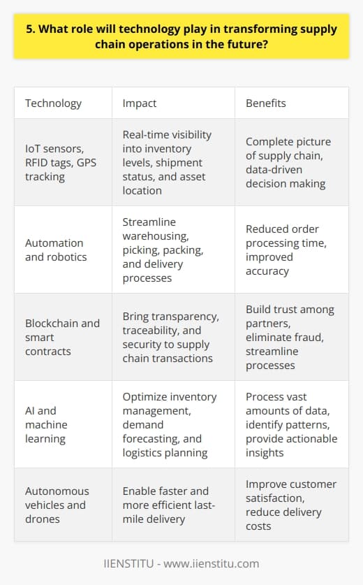 Technology will play a crucial role in transforming supply chain operations in the future. It will enable real-time visibility, automation, and optimization across the entire supply chain network. Real-time Visibility and Data Analytics Advanced technologies like IoT sensors, RFID tags, and GPS tracking will provide real-time visibility into inventory levels, shipment status, and asset location. Big data analytics will help identify patterns, predict demand, and optimize routes. I remember implementing an IoT solution at my previous company. It gave us a complete picture of our supply chain, from raw materials to finished products. We could track every item in real-time and make data-driven decisions. Automation and Robotics Automation and robotics will streamline warehousing, picking, packing, and delivery processes. Autonomous vehicles and drones will enable faster and more efficient last-mile delivery. In my experience, implementing robotic picking systems significantly reduced our order processing time and improved accuracy. It was amazing to see how technology could transform our operations. Blockchain and Smart Contracts Blockchain technology will bring transparency, traceability, and security to supply chain transactions. Smart contracts will automate payments, approvals, and compliance checks, reducing paperwork and delays. Im excited about the potential of blockchain in supply chain management. It can help build trust among partners, eliminate fraud, and streamline processes. Artificial Intelligence and Machine Learning AI and machine learning algorithms will optimize inventory management, demand forecasting, and logistics planning. They will enable predictive maintenance of equipment and vehicles, reducing downtime and costs. I believe AI has the power to revolutionize supply chain decision-making. It can process vast amounts of data, identify patterns, and provide actionable insights that humans might miss. In conclusion, technology will be a game-changer in supply chain operations. It will enable end-to-end visibility, automation, optimization, and collaboration, leading to faster, more efficient, and more sustainable supply chains.