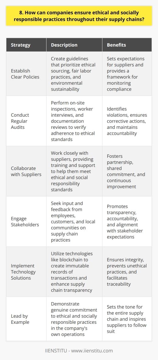Companies can ensure ethical and socially responsible practices throughout their supply chains in several ways. I believe it starts with establishing clear policies and guidelines that prioritize ethical sourcing, fair labor practices, and environmental sustainability. These policies should be communicated to all suppliers and regularly monitored for compliance. Conduct Regular Audits In my experience, conducting regular audits of suppliers is crucial. This helps verify that they are adhering to the companys ethical standards. Audits can include on-site inspections, interviews with workers, and reviews of documentation. Any violations should be promptly addressed and corrective actions implemented. Collaborate with Suppliers Building strong, collaborative relationships with suppliers is essential. Companies should work closely with their suppliers, providing training and support to help them meet ethical and social responsibility standards. This fosters a sense of partnership and shared commitment to doing the right thing. Engage Stakeholders Engaging stakeholders, including employees, customers, and local communities, is vital. Companies should seek their input and feedback on supply chain practices. This promotes transparency and accountability while ensuring that the companys actions align with stakeholder expectations. Implement Technology Solutions Ive seen how technology can play a significant role in supply chain transparency. Blockchain, for example, can create an immutable record of transactions, making it easier to trace materials and products throughout the supply chain. This helps ensure integrity and prevents unethical practices. Lead by Example Ultimately, I believe that companies must lead by example. They should demonstrate a genuine commitment to ethical and socially responsible practices in their own operations. This sets the tone for the entire supply chain and inspires suppliers to follow suit. By taking these steps, companies can build more resilient, sustainable, and ethically sound supply chains. Its not always easy, but its the right thing to do – for people, the planet, and long-term business success.