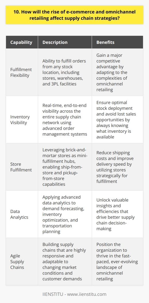 The rise of e-commerce and omnichannel retailing will significantly impact supply chain strategies in several key ways. Companies will need to adapt their logistics networks to handle the increased complexity and demands of serving multiple sales channels simultaneously. Fulfillment Flexibility is Crucial Supply chains must become more agile and responsive. Theyll need the ability to fulfill orders from any stock location, be it a store, warehouse, or 3PL facility. Ive seen how companies that build flexible fulfillment gain a major competitive advantage in the omnichannel era. Inventory Visibility is a Must Real-time, end-to-end inventory visibility across the entire network is essential. You cant sell what you cant see. Advanced order management systems that provide a single view of inventory help ensure optimal stock deployment. In my experience, this kind of robust visibility is a game-changer. Leveraging Stores for Fulfillment Brick-and-mortar stores will increasingly double as mini-fulfillment hubs. Supply chains need to enable ship-from-store and pickup-from-store capabilities. Retailers that crack this code can greatly reduce shipping costs and improve delivery speed, two huge benefits Ive witnessed firsthand. The Power of Data Analytics Applying advanced data analytics to supply chain decision-making is critical. Demand forecasting, inventory optimization, and transportation planning all benefit from the power of data science. Im continually amazed by the insights and efficiencies that a data-driven supply chain can unlock. In my view, supply chain leaders who proactively transform their strategies and build these key capabilities will be well-positioned to thrive in the omnichannel age. Its an exciting time full of both challenges and opportunities.
