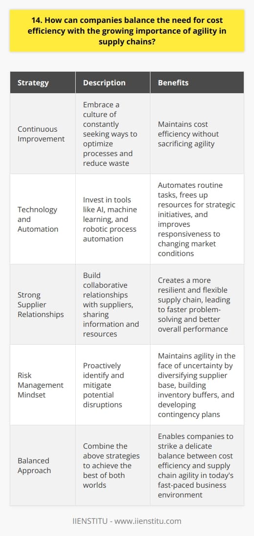 In todays fast-paced business environment, companies must strike a delicate balance between cost efficiency and supply chain agility. This challenge reminds me of my experience working as a supply chain manager at a manufacturing company a few years ago. Focus on Continuous Improvement One key strategy is to embrace a culture of continuous improvement. By constantly seeking ways to optimize processes and reduce waste, companies can maintain cost efficiency without sacrificing agility. I remember implementing a Lean Six Sigma program that significantly streamlined our operations and improved our responsiveness to customer demands. Invest in Technology and Automation Another approach is to invest in technology and automation. By leveraging tools like AI, machine learning, and robotic process automation, companies can automate routine tasks and free up resources for more strategic initiatives. This allows them to be more nimble and responsive to changing market conditions. Foster Strong Supplier Relationships Building strong, collaborative relationships with suppliers is also crucial. By working closely with suppliers and sharing information and resources, companies can create a more resilient and flexible supply chain. Ive seen firsthand how partnering with key suppliers can lead to faster problem-solving and better overall performance. Embrace a Risk Management Mindset Finally, companies must adopt a risk management mindset. By proactively identifying and mitigating potential disruptions, they can maintain agility even in the face of uncertainty. This might involve diversifying the supplier base, building inventory buffers, or developing contingency plans. Balancing cost efficiency and agility is no easy feat, but with the right strategies and mindset, it can be done. I believe that by focusing on continuous improvement, investing in technology, fostering strong supplier relationships, and embracing risk management, companies can achieve the best of both worlds.