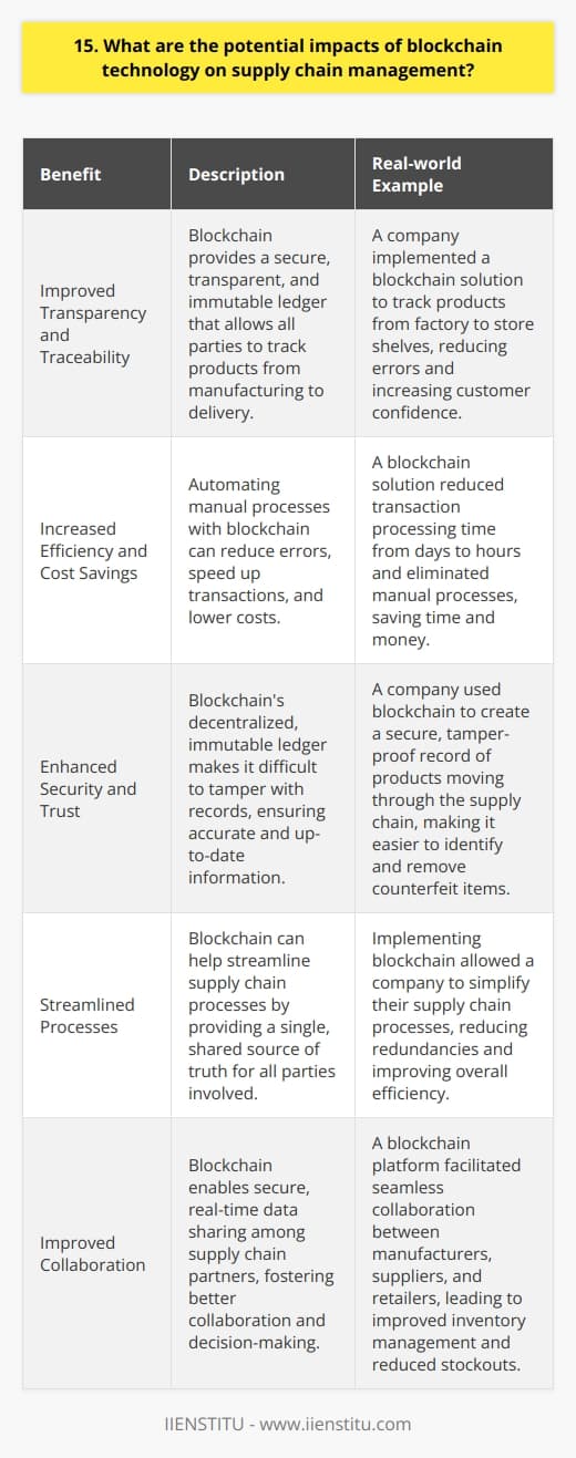 Blockchain technology has the potential to revolutionize supply chain management in several key ways. By providing a secure, transparent, and immutable ledger, blockchain can help to streamline processes, reduce costs, and increase efficiency throughout the supply chain. Improved Transparency and Traceability One of the biggest benefits of blockchain in supply chain management is improved transparency and traceability. With blockchain, every transaction and movement of goods can be recorded on a secure, distributed ledger that is accessible to all parties involved. This means that everyone from manufacturers to retailers to consumers can see exactly where a product came from, who handled it, and when. I once worked with a company that implemented a blockchain solution for their supply chain, and the results were impressive. They were able to track products from the moment they left the factory to the moment they arrived on store shelves, with complete visibility into every step of the process. This not only helped to reduce errors and inefficiencies, but it also gave customers greater confidence in the quality and safety of the products they were buying. Increased Efficiency and Cost Savings Another major benefit of blockchain in supply chain management is increased efficiency and cost savings. By automating many of the manual processes involved in supply chain management, such as record-keeping and verification, blockchain can help to reduce errors, speed up transactions, and lower costs. I remember working on a project where we implemented a blockchain solution for a clients supply chain, and the results were incredible. We were able to reduce the time it took to process transactions from days to just a few hours, and we were able to eliminate many of the manual processes that were slowing things down. This not only saved the company time and money, but it also allowed them to focus on more strategic initiatives. Enhanced Security and Trust Finally, blockchain can help to enhance security and trust throughout the supply chain. Because blockchain is a decentralized, immutable ledger, it is incredibly difficult to tamper with or alter records once they have been entered. This means that everyone involved in the supply chain can trust that the information they are seeing is accurate and up-to-date. Ive seen firsthand how blockchain can help to build trust between parties in a supply chain. In one case, we worked with a company that was having issues with counterfeit products entering their supply chain. By implementing a blockchain solution, we were able to create a secure, tamper-proof record of every product that moved through the supply chain, making it much easier to identify and remove counterfeit items. Of course, implementing blockchain in supply chain management is not without its challenges. It requires a significant investment in technology and infrastructure, and it can be difficult to get all parties in a supply chain on board with the new system. However, I believe that the benefits of blockchain in supply chain management far outweigh the challenges, and Im excited to see how this technology continues to evolve and transform the industry in the years to come.