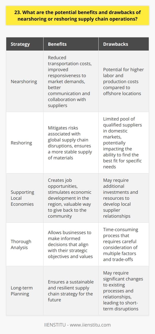 Nearshoring and reshoring supply chain operations offer several potential benefits. By bringing production closer to home, companies can reduce transportation costs and improve responsiveness to market demands. This proximity also enables better communication and collaboration with suppliers, leading to increased quality control and faster problem-solving. Improved Supply Chain Resilience Nearshoring and reshoring help mitigate risks associated with global supply chain disruptions. When I worked at a manufacturing company, we experienced firsthand how local suppliers could quickly adapt to changing circumstances, ensuring a more stable supply of materials. Supporting Local Economies By investing in nearshore or domestic suppliers, businesses contribute to the growth of local economies. This creates job opportunities and stimulates economic development in the region, which I believe is a valuable way to give back to the community. Potential Drawbacks to Consider However, nearshoring and reshoring also come with some potential drawbacks. One challenge is the potential for higher labor and production costs compared to offshore locations. Companies must carefully evaluate the trade-offs between cost savings and the benefits of proximity. Limited Supplier Options Depending on the industry and location, there may be a limited pool of qualified suppliers in nearshore or domestic markets. This can restrict options and potentially impact the ability to find the best fit for specific needs. In my experience, the decision to nearshore or reshore supply chain operations requires a thorough analysis of the companys priorities and long-term goals. By weighing the potential benefits against the drawbacks, businesses can make informed decisions that align with their strategic objectives and values.