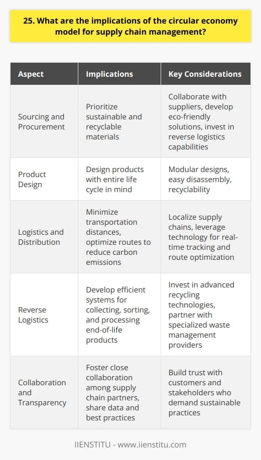 The circular economy model has significant implications for supply chain management. It requires a fundamental shift in thinking and practices to minimize waste and maximize resource efficiency. Rethinking Sourcing and Procurement Companies must prioritize sustainable and recyclable materials in their sourcing decisions. This may involve collaborating with suppliers to develop innovative, eco-friendly solutions and investing in reverse logistics capabilities to recover and reuse materials. Designing for Circularity Products should be designed with their entire life cycle in mind, from manufacture to disposal. Modular designs, easy disassembly, and recyclability are key considerations. I once worked on a project where we redesigned product packaging to eliminate single-use plastics, reducing waste significantly. Optimizing Logistics and Distribution Circular economy principles call for minimizing transportation distances and optimizing routes to reduce carbon emissions. This may involve localizing supply chains and leveraging technology for real-time tracking and route optimization. Embracing Reverse Logistics Effective reverse logistics is crucial for recovering and reusing materials. Companies must develop efficient systems for collecting, sorting, and processing end-of-life products. I believe investing in advanced recycling technologies and partnering with specialized waste management providers is essential. Fostering Collaboration and Transparency Implementing circular economy practices requires close collaboration among supply chain partners. Sharing data, best practices, and resources can help drive collective progress. Transparency is also critical for building trust with customers and stakeholders who increasingly demand sustainable practices. Transitioning to a circular economy is challenging but offers immense opportunities for supply chain innovation and value creation. Its an exciting journey that Im passionate about being a part of.