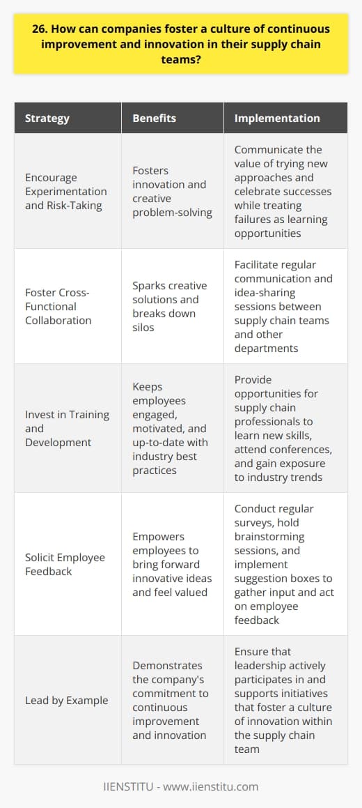 Companies can foster a culture of continuous improvement and innovation in their supply chain teams through several strategies. Ive seen firsthand how empowering employees to take ownership of their work can lead to incredible results. When team members feel valued and heard, theyre more likely to bring forward new ideas and solutions. Encourage Experimentation and Risk-Taking One key aspect is creating an environment that encourages experimentation and risk-taking. Leaders should communicate that its okay to try new approaches, even if they dont always succeed. Failure can be a valuable learning opportunity. By celebrating successes and treating failures as growth experiences, companies signal that innovation is truly valued. Foster Cross-Functional Collaboration Another important factor is fostering cross-functional collaboration. Supply chain teams shouldnt operate in silos. They need to work closely with other departments like sales, marketing, and product development. Facilitating regular communication and idea-sharing sessions can spark creative solutions that individual teams might not come up with on their own. Invest in Training and Development Investing in employee training and development is also crucial. Providing opportunities for supply chain professionals to learn new skills, attend conferences, and gain exposure to industry best practices can help them stay ahead of the curve. When team members feel supported in their growth, theyre more engaged and motivated to drive positive change. Solicit Employee Feedback Regularly Finally, companies should actively solicit employee feedback and ideas. Conducting regular surveys, holding brainstorming sessions, and implementing suggestion boxes are all great ways to gather input. Its important to not only listen to this feedback but also act on it. When employees see their suggestions being implemented, they feel valued and empowered to continue bringing forward innovative ideas. Fostering a culture of continuous improvement and innovation in supply chain teams requires ongoing effort and commitment from leadership. But when done effectively, it can lead to significant improvements in efficiency, cost savings, and customer satisfaction. Thats been my experience, and Im excited to bring that mindset to this role.