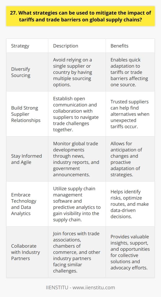 In todays globalized economy, tariffs and trade barriers can significantly disrupt global supply chains. As someone who has worked in international trade for several years, Ive seen firsthand how these challenges can impact businesses. Here are some strategies that I believe can help mitigate the impact: Diversify Sourcing One effective approach is to diversify your sourcing. Dont rely on a single supplier or country. By having multiple options, you can quickly pivot if tariffs or trade barriers affect one source. Build Strong Supplier Relationships Establishing strong, long-term relationships with your suppliers is crucial. Open communication and collaboration can help you navigate trade challenges together. I remember a time when a trusted supplier helped us find an alternative when an unexpected tariff hit. Stay Informed and Agile Staying up-to-date on global trade developments is essential. Monitor news, industry reports, and government announcements. Being informed allows you to anticipate changes and adapt your strategies proactively. Embrace Technology and Data Analytics Leverage technology and data analytics to gain visibility into your supply chain. Tools like supply chain management software and predictive analytics can help you identify risks, optimize routes, and make data-driven decisions. Collaborate with Industry Partners Collaborating with industry partners, trade associations, and chambers of commerce can provide valuable insights and support. Joining forces with others facing similar challenges can lead to collective solutions and advocacy efforts. Ultimately, the key is to stay flexible, informed, and proactive. By diversifying sourcing, building strong relationships, leveraging technology, and collaborating with partners, you can navigate the complexities of global trade and build resilience in your supply chain.