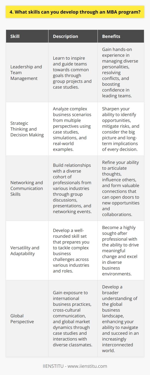 An MBA program equips you with a diverse set of skills that are invaluable in todays business world. Through my own experience and observations, Ive seen how an MBA can transform individuals into well-rounded professionals. Leadership and Team Management MBA programs emphasize the development of leadership skills. You learn how to inspire and guide teams towards common goals. Group projects and case studies provide hands-on experience in managing diverse personalities and resolving conflicts. My Leadership Growth I remember a particularly challenging group project during my MBA where I had to step up as a leader. Despite initial disagreements, I learned to listen actively, find common ground, and motivate my teammates. It was a transformative experience that boosted my confidence in leading teams. Strategic Thinking and Decision Making An MBA trains you to think strategically and make informed decisions. You analyze complex business scenarios from multiple perspectives. Case studies, simulations, and real-world examples sharpen your ability to identify opportunities and mitigate risks. Developing My Strategic Mindset I vividly recall a strategy course where we dissected the success stories of top companies. It opened my eyes to the power of strategic thinking. I started applying those insights to my own projects, considering the big picture and long-term implications of every decision. Networking and Communication Skills An MBA surrounds you with a diverse cohort of professionals from various industries. You learn to network effectively, build relationships, and communicate ideas persuasively. Group discussions, presentations, and networking events refine your ability to articulate thoughts and influence others. Expanding My Network The connections I made during my MBA have been invaluable. I formed close bonds with classmates who are now successful entrepreneurs, executives, and thought leaders. We continue to support and learn from each other, opening doors to new opportunities and collaborations. In essence, an MBA equips you with a toolkit of leadership, strategic thinking, and communication skills. It shapes you into a versatile professional ready to tackle complex business challenges and drive meaningful change.