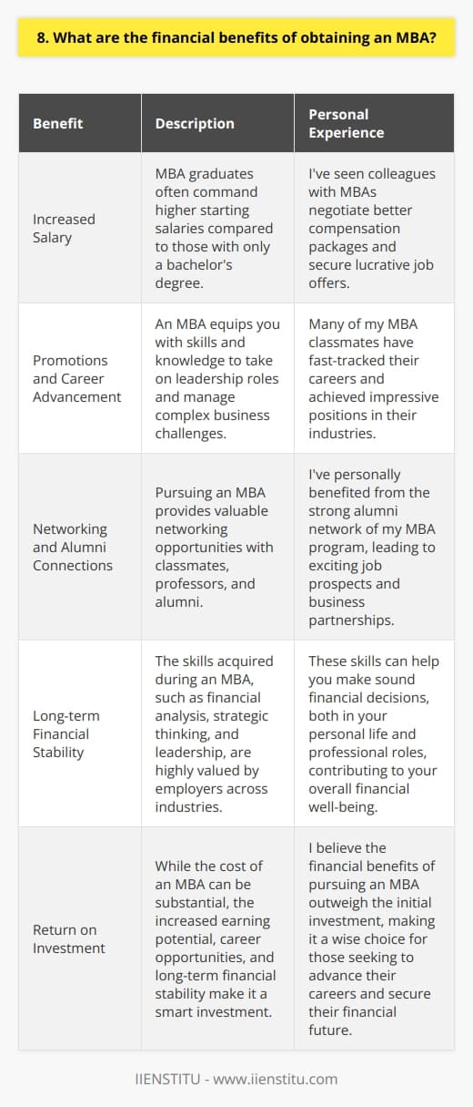 Obtaining an MBA offers numerous financial benefits that can significantly impact your career and earning potential. I remember when I was considering pursuing an MBA, I researched extensively to understand the financial advantages. Increased Salary One of the most compelling reasons to get an MBA is the potential for a higher salary. MBA graduates often command higher starting salaries compared to those with only a bachelors degree. In my experience, Ive seen colleagues with MBAs negotiate better compensation packages and secure lucrative job offers. Promotions and Career Advancement An MBA can open doors to promotions and career advancement opportunities. The skills and knowledge gained during the program equip you to take on leadership roles and manage complex business challenges. Ive witnessed many of my MBA classmates fast-track their careers and achieve impressive positions in their industries. Networking and Alumni Connections Pursuing an MBA provides valuable networking opportunities. Youll build connections with classmates, professors, and alumni who can help you navigate job markets and uncover hidden opportunities. Ive personally benefited from the strong alumni network of my MBA program, which has led to exciting job prospects and business partnerships. Long-term Financial Stability An MBA is an investment in your long-term financial stability. The skills you acquire, such as financial analysis, strategic thinking, and leadership, are highly valued by employers across industries. These skills can help you make sound financial decisions, both in your personal life and in your professional roles, contributing to your overall financial well-being. While the cost of an MBA can be substantial, I believe the financial benefits outweigh the initial investment. The increased earning potential, career opportunities, and long-term financial stability make pursuing an MBA a smart choice for those seeking to advance their careers and secure their financial future.