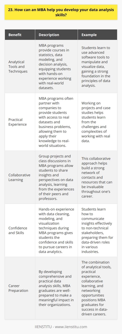 An MBA program equips students with a wide range of analytical tools and techniques that can be applied to data analysis. Through courses such as statistics, data modeling, and decision analysis, MBA students gain hands-on experience working with real-world datasets. These courses provide a strong foundation in the principles of data analysis and teach students how to use advanced software tools to manipulate and visualize data. Practical Experience with Real-World Data One of the key benefits of an MBA program is the opportunity to work on real-world projects and case studies. Many MBA programs partner with companies to provide students with access to real datasets and business problems. This practical experience is invaluable for developing data analysis skills, as it allows students to apply their knowledge to real-world situations and learn from the challenges and complexities of working with real data. Collaborative Learning Environment MBA programs also provide a collaborative learning environment where students can learn from their peers and professors. Group projects and class discussions allow students to share their insights and perspectives on data analysis, and to learn from the experiences of others. This collaborative approach helps to build a strong network of contacts and resources that can be invaluable throughout ones career. My Personal Experience During my MBA program, I had the opportunity to work on a marketing analytics project for a major retailer. My team analyzed customer purchase data to identify patterns and trends, and developed recommendations for targeted marketing campaigns. Through this project, I gained hands-on experience with data cleaning, modeling, and visualization techniques, and learned how to communicate insights effectively to non-technical stakeholders. This experience gave me the confidence and skills to pursue a career in data analytics. In conclusion, an MBA program provides a comprehensive and practical education in data analysis, with opportunities for hands-on experience, collaborative learning, and networking. By developing these skills, MBA graduates are well-prepared to take on data-driven roles in a variety of industries and to make a meaningful impact in their organizations.