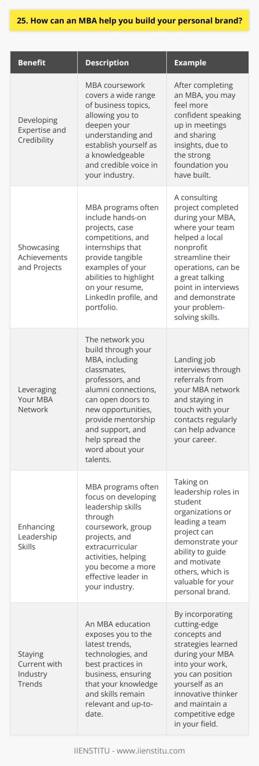 An MBA can be a powerful tool for building your personal brand. Through the program, you gain valuable skills and knowledge that can help you stand out in your field. You also have the opportunity to network with classmates, professors, and industry professionals, expanding your connections and visibility. Developing Expertise and Credibility MBA coursework covers a wide range of business topics, from finance and marketing to leadership and strategy. By deepening your understanding of these areas, you can establish yourself as a knowledgeable and credible voice in your industry. When I completed my MBA, I felt much more confident speaking up in meetings and sharing my insights, because I had a strong foundation to draw from. Showcasing Achievements and Projects Many MBA programs include hands-on projects, case competitions, and internships that allow you to apply your skills in real-world settings. These experiences provide tangible examples of your abilities that you can highlight on your resume, LinkedIn profile, and portfolio. Im particularly proud of a consulting project I did during my MBA, where my team helped a local nonprofit streamline their operations. Its a great talking point in interviews and has helped me demonstrate my problem-solving skills. Leveraging Your MBA Network Perhaps one of the most valuable aspects of an MBA for personal branding is the network you build. Your classmates, professors, and alumni connections can open doors to new opportunities, provide mentorship and support, and help spread the word about your talents. Ive landed multiple job interviews through referrals from my MBA network, and I make an effort to stay in touch and engage with my contacts regularly. Overall, an MBA equips you with the knowledge, experiences, and relationships to build a strong personal brand and advance your career. Its up to you to leverage these assets strategically and consistently over time.