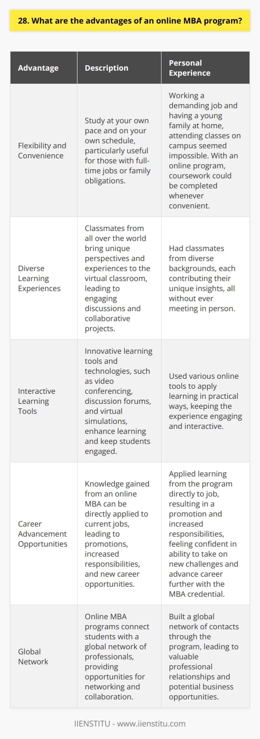 As someone who has completed an online MBA program, I can confidently say that there are numerous advantages to this format of learning. One of the most significant benefits is the flexibility it offers. With an online MBA, you can study at your own pace and on your own schedule, which is particularly useful for those who are working full-time or have family obligations. Flexibility and Convenience I remember when I was considering an MBA, I was working a demanding job and had a young family at home. The thought of having to attend classes on campus every week seemed impossible. But with an online program, I could log in and complete my coursework whenever it was convenient for me, whether that was early in the morning before work or late at night after my kids were in bed. Diverse Learning Experiences Another advantage of an online MBA is the diversity of the learning experience. In my program, I had classmates from all over the world, each bringing their unique perspectives and experiences to the virtual classroom. We had engaging discussions and collaborated on projects, all without ever meeting in person. Interactive Learning Tools The online format also allows for the use of innovative learning tools and technologies. In my program, we used video conferencing, discussion forums, and virtual simulations to enhance our learning. These tools kept me engaged and allowed me to apply what I was learning in practical ways. Career Advancement Opportunities Perhaps most importantly, an online MBA can open up new career opportunities. I was able to take what I learned in my program and apply it directly to my job, which led to a promotion and increased responsibilities. And with the credential of an MBA, I feel confident in my ability to take on new challenges and advance my career even further. In conclusion, an online MBA program offers numerous advantages, from flexibility and convenience to diverse learning experiences and career advancement opportunities. As someone who has personally benefited from this format of learning, I highly recommend it to anyone considering pursuing an MBA.
