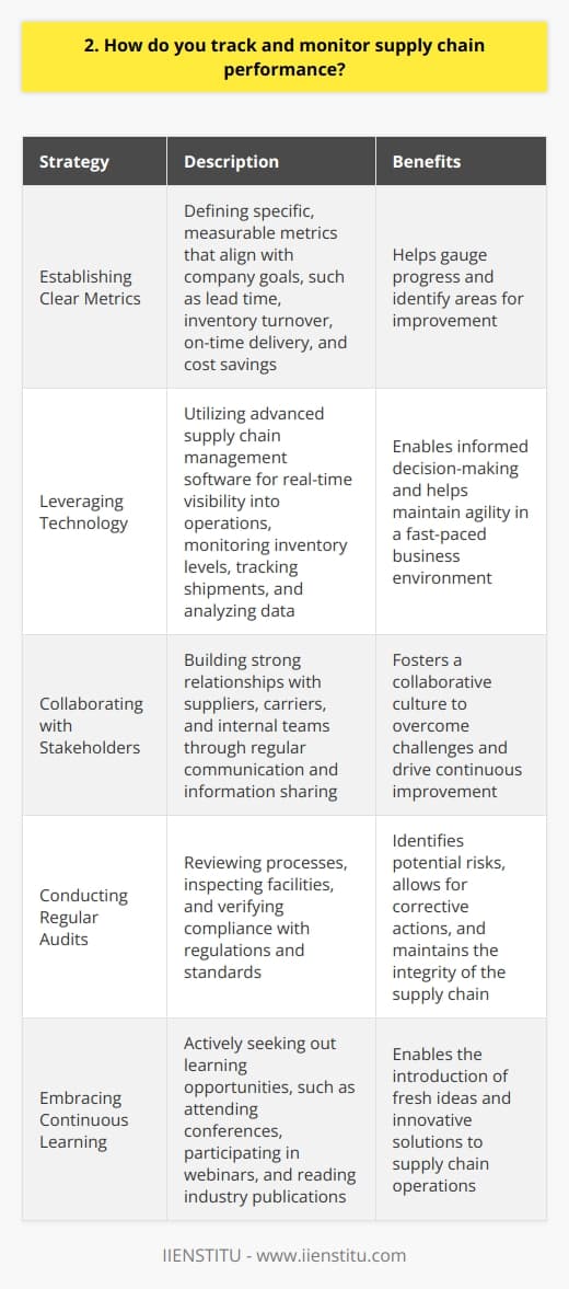 As a supply chain manager, I track and monitor performance using various methods and tools. Here are some key strategies I employ: Establishing Clear Metrics I work with my team to define specific, measurable metrics that align with our companys goals. These may include lead time, inventory turnover, on-time delivery, and cost savings. By setting clear benchmarks, we can effectively gauge our progress and identify areas for improvement. Leveraging Technology I rely on advanced supply chain management software to gain real-time visibility into our operations. These tools help me monitor inventory levels, track shipments, and analyze data to make informed decisions. Ive found that embracing technology is crucial for staying agile and responsive in todays fast-paced business environment. Collaborating with Stakeholders Building strong relationships with suppliers, carriers, and internal teams is essential for effective supply chain management. I regularly communicate with stakeholders to share information, address concerns, and explore opportunities for optimization. By fostering a collaborative culture, we can work together to overcome challenges and drive continuous improvement. Conducting Regular Audits To ensure that our supply chain is operating efficiently and ethically, I conduct periodic audits. This involves reviewing processes, inspecting facilities, and verifying compliance with regulations and standards. Through these audits, I can identify potential risks, implement corrective actions, and maintain the integrity of our supply chain. Embracing Continuous Learning Staying up-to-date with industry trends and best practices is vital for effective supply chain management. I actively seek out learning opportunities, such as attending conferences, participating in webinars, and reading industry publications. By continuously expanding my knowledge and skills, I can bring fresh ideas and innovative solutions to our supply chain operations. By implementing these strategies, I strive to optimize our supply chain performance, reduce costs, and deliver exceptional value to our customers. Im passionate about driving continuous improvement and ensuring that our supply chain remains a competitive advantage for our company.