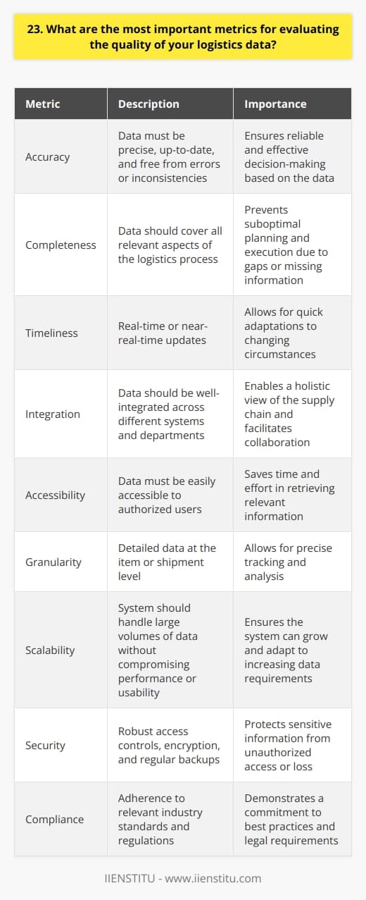 When evaluating the quality of logistics data, there are several key metrics that I consider essential. First and foremost,  accuracy  is paramount. The data must be precise, up-to-date, and free from errors or inconsistencies. This ensures that decisions based on the data are reliable and effective. Completeness and Timeliness Another vital metric is  completeness . The data should cover all relevant aspects of the logistics process, from inventory levels to shipping routes. Any gaps or missing information can lead to suboptimal planning and execution. Additionally, the  timeliness  of the data is crucial. Real-time or near-real-time updates allow for quick adaptations to changing circumstances, such as fluctuations in demand or supply chain disruptions. Integration and Accessibility Effective logistics data should also be well-integrated across different systems and departments. Seamless  integration  enables a holistic view of the supply chain and facilitates collaboration among team members. Moreover, the data must be easily  accessible  to authorized users. Clear organization, intuitive interfaces, and robust search capabilities save time and effort in retrieving relevant information. Granularity and Scalability The  granularity  of the data is another important consideration. Detailed data at the item or shipment level allows for precise tracking and analysis. However, the system should also be  scalable  to handle large volumes of data without compromising performance or usability. Security and Compliance Lastly, data  security  and  compliance  with industry regulations are non-negotiable. Robust access controls, encryption, and regular backups protect sensitive information from unauthorized access or loss. Adherence to relevant standards, such as GDPR or ISO, demonstrates a commitment to best practices and legal requirements. By focusing on these key metrics - accuracy, completeness, timeliness, integration, accessibility, granularity, scalability, security, and compliance - I believe we can ensure the highest quality of logistics data. This, in turn, enables informed decision-making, optimized operations, and ultimately, superior customer service.