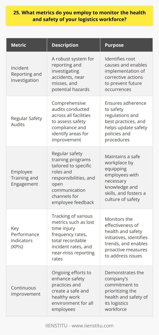 At our company, we take a comprehensive approach to monitoring the health and safety of our logistics workforce. We employ a range of metrics to ensure that our employees are working in a safe and healthy environment. Incident Reporting and Investigation We have a robust incident reporting system in place. All accidents, near misses, and potential hazards are promptly reported and thoroughly investigated. This allows us to identify root causes and implement corrective actions to prevent future occurrences. Regular Safety Audits We conduct regular safety audits across all our facilities. These audits help us identify any areas of improvement and ensure compliance with safety regulations and best practices. The findings from these audits are used to update our safety policies and procedures. Employee Training and Engagement We believe that employee training and engagement are critical to maintaining a safe workplace. All our employees undergo regular safety training programs tailored to their specific roles and responsibilities. We also encourage open communication and feedback from our employees regarding safety concerns or suggestions for improvement. Key Performance Indicators (KPIs) We track various KPIs to monitor the effectiveness of our health and safety initiatives. These include lost time injury frequency rates, total recordable incident rates, and near-miss reporting rates. By regularly reviewing these KPIs, we can identify trends and take proactive measures to address any issues. At our company, the health and safety of our logistics workforce is our top priority. By employing these metrics and continuously improving our practices, we strive to create a safe and healthy work environment for all our employees.