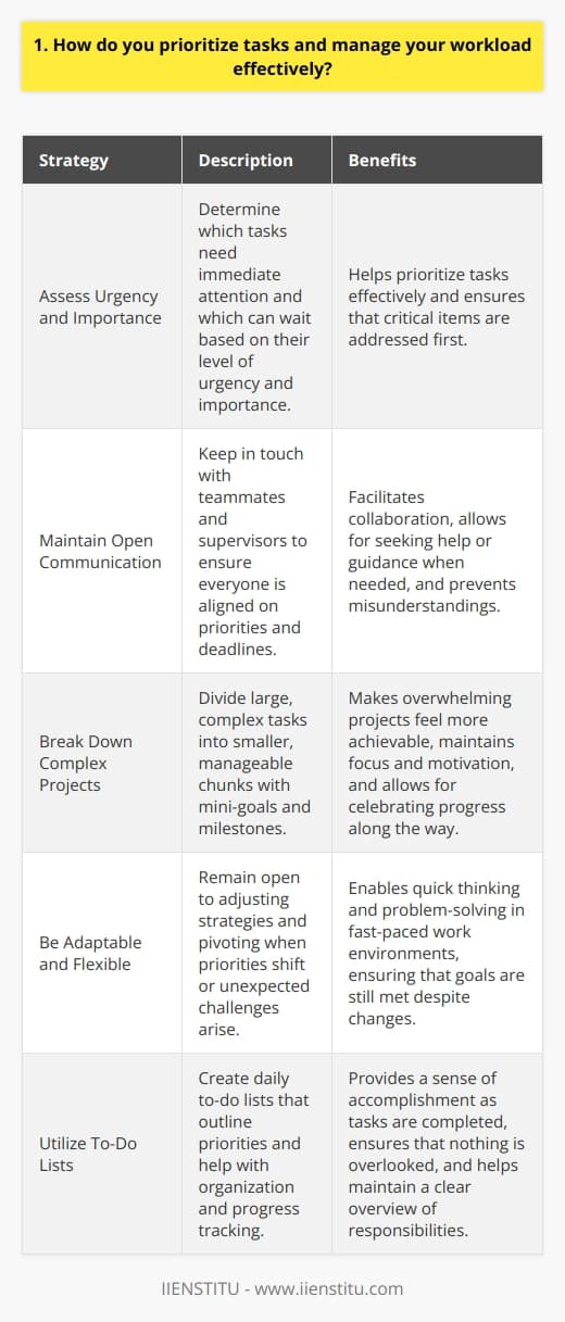 When it comes to prioritizing tasks and managing my workload effectively, I rely on a few key strategies. First, I always start by assessing the urgency and importance of each task on my plate. This helps me determine which items need to be tackled immediately and which can wait. Communication is Key Ive found that maintaining open lines of communication with my teammates and supervisors is crucial. By staying in touch, I can ensure that everyone is on the same page regarding priorities and deadlines. Plus, it allows me to ask for help or guidance when needed. Breaking It Down When faced with a large, complex project, I like to break it down into smaller, more manageable chunks. This not only makes the task feel less overwhelming but also helps me stay focused and motivated. I set mini-goals for myself and celebrate each milestone along the way. Flexibility Is a Must In my experience, things rarely go according to plan. Thats why Ive learned to be adaptable and flexible in my approach. If priorities shift or unexpected challenges arise, Im ready to pivot and adjust my strategy as needed. Being able to think on my feet has served me well in fast-paced work environments. The Power of Lists Finally, Im a big believer in the power of lists. Every day, I create a to-do list that outlines my priorities and helps me stay organized. As I complete each task, I get a sense of accomplishment that keeps me going. Plus, its a great way to track my progress and ensure that nothing falls through the cracks. At the end of the day, prioritizing tasks and managing my workload effectively comes down to a combination of planning, communication, and flexibility. Its a skill Ive honed over time, and one that I believe has been instrumental in my success.