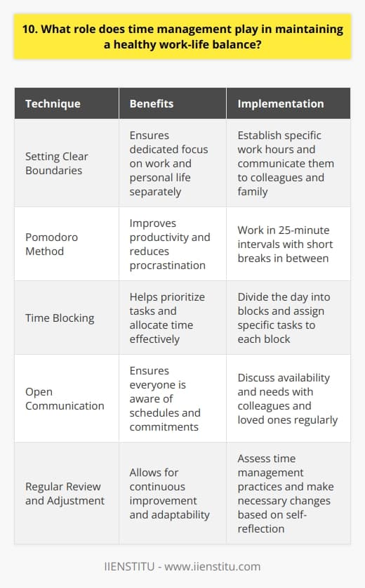 Time management is crucial for maintaining a healthy work-life balance. When I prioritize tasks and allocate time effectively, I can dedicate sufficient hours to both my professional responsibilities and personal life. Setting Clear Boundaries I set clear boundaries between work and personal time. When Im at the office, I focus fully on my job duties, and when Im at home, I disconnect from work-related matters to give my undivided attention to family, friends, and hobbies. Using Time Management Techniques I employ various time management techniques like the Pomodoro method and time blocking. These strategies help me stay organized, avoid procrastination, and ensure that Im making steady progress on my goals both at work and in my personal life. Communicating with Colleagues and Loved Ones Open communication is key. I discuss my schedule and commitments with my team at work and my loved ones at home. This way, everyone is on the same page about when Im available and when I need uninterrupted time for deep work or relaxation. Regularly Reviewing and Adjusting I regularly review my time management practices and make adjustments as needed. If I notice that Im consistently working long hours or neglecting personal relationships, I take a step back and reassess my priorities. Maintaining a healthy work-life balance is an ongoing process that requires self-awareness and adaptability. In my experience, effective time management has been instrumental in reducing stress, boosting productivity, and allowing me to fully engage in both my career and personal life. Its a skill that I continuously work on refining, and I believe its essential for long-term success and well-being.