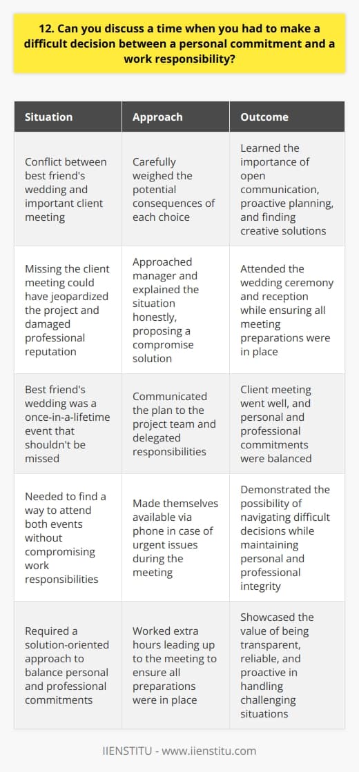 In my previous role as a project manager, I faced a challenging situation where I had to make a difficult decision between a personal commitment and a work responsibility. My best friends wedding was scheduled on the same day as an important client meeting that I was responsible for leading. Weighing the Options I carefully considered the potential consequences of each choice. Missing the client meeting could have jeopardized the project and damaged my professional reputation. However, my best friends wedding was a once-in-a-lifetime event that I didnt want to miss. Seeking a Compromise I decided to approach my manager and explain the situation honestly. I proposed a solution where I would attend the wedding ceremony and reception, but work extra hours leading up to the meeting to ensure all preparations were in place. Communicating with the Team I also communicated my plan to the project team and delegated certain responsibilities to ensure a smooth meeting in my absence. I made myself available via phone in case any urgent issues arose during the meeting. The Outcome In the end, the client meeting went well, and I was able to attend my best friends wedding without compromising my work responsibilities. This experience taught me the importance of open communication, proactive planning, and finding creative solutions to balance personal and professional commitments. I believe that by being transparent, reliable, and solution-oriented, it is possible to navigate difficult decisions and maintain both personal and professional integrity.