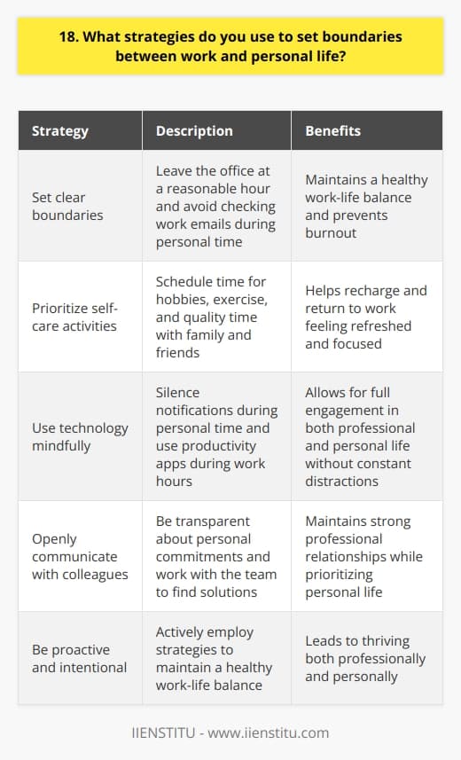 I believe that maintaining a healthy work-life balance is essential for both personal well-being and professional success. One strategy I use is to set clear boundaries and communicate them to my colleagues and superiors. For example, I make it a point to leave the office at a reasonable hour each day and avoid checking work emails during evenings and weekends, barring any urgent situations. Prioritizing Self-Care Another important aspect of my approach is prioritizing self-care activities outside of work hours. I make sure to schedule time for hobbies, exercise, and spending quality time with family and friends. These activities help me recharge and come back to work feeling refreshed and focused. Using Technology Mindfully I also try to use technology mindfully to support my work-life balance. I silence notifications on my phone during personal time and use productivity apps to help me stay organized and efficient during work hours. This allows me to fully engage in both my professional and personal life without constant distractions. Openly Communicating with Colleagues Finally, I believe open communication with colleagues is key. If I have a personal commitment that requires me to adjust my work schedule, I make sure to communicate this clearly and work with my team to find a solution that meets everyones needs. By being transparent and collaborative, I find that Im able to maintain strong professional relationships while also prioritizing my personal life. Overall, setting boundaries, prioritizing self-care, using technology mindfully, and communicating openly are the main strategies I employ to maintain a healthy work-life balance. Ive found that by being proactive and intentional in my approach, Im able to thrive both professionally and personally.