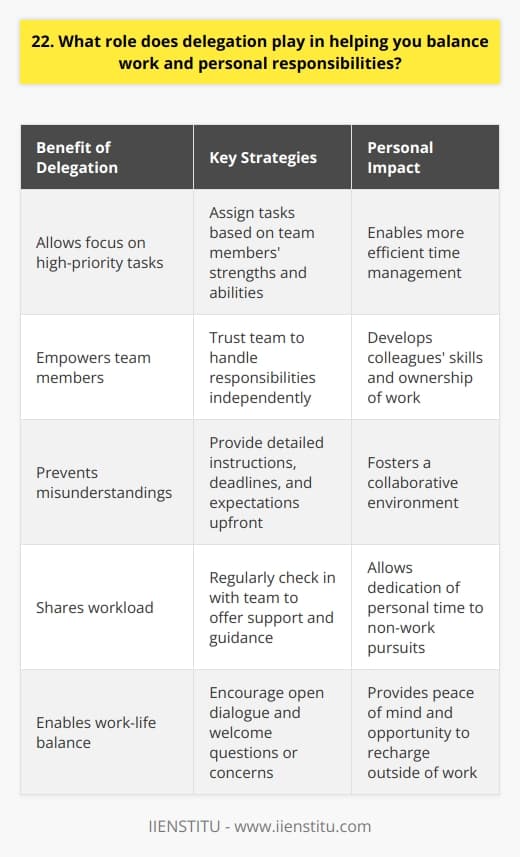 Delegation is a crucial skill that helps me balance my work and personal responsibilities effectively. By assigning tasks to team members based on their strengths and abilities, I can focus on high-priority items that require my direct attention. This not only allows me to manage my time more efficiently but also empowers my colleagues to take ownership of their work and develop their skills. Trusting My Team Ive learned that trusting my team is essential for successful delegation. When I first started in a leadership role, I struggled with letting go of control. However, as I built relationships with my colleagues and recognized their capabilities, I became more comfortable assigning them important tasks. Now, I regularly check in with them to offer support and guidance, but I trust them to handle their responsibilities independently. Communicating Clearly Clear communication is key when delegating tasks. I make sure to provide detailed instructions, deadlines, and expectations upfront. This helps prevent misunderstandings and ensures that everyone is on the same page. I also encourage open dialogue and welcome questions or concerns from my team members. By fostering a collaborative environment, we can work together to overcome challenges and achieve our goals. Balancing Work and Life Effective delegation not only benefits my work performance but also allows me to maintain a healthy work-life balance. By sharing the workload with my team, I can leave the office on time and dedicate my evenings and weekends to personal pursuits. This past year, I was able to take a much-needed vacation with my family without worrying about work piling up in my absence. Knowing that I can rely on my colleagues gives me peace of mind and helps me recharge outside of work. In summary, delegation is a vital tool in my toolkit for managing work and personal responsibilities. It enables me to prioritize tasks, develop my teams skills, and maintain a healthy balance between my professional and personal life.