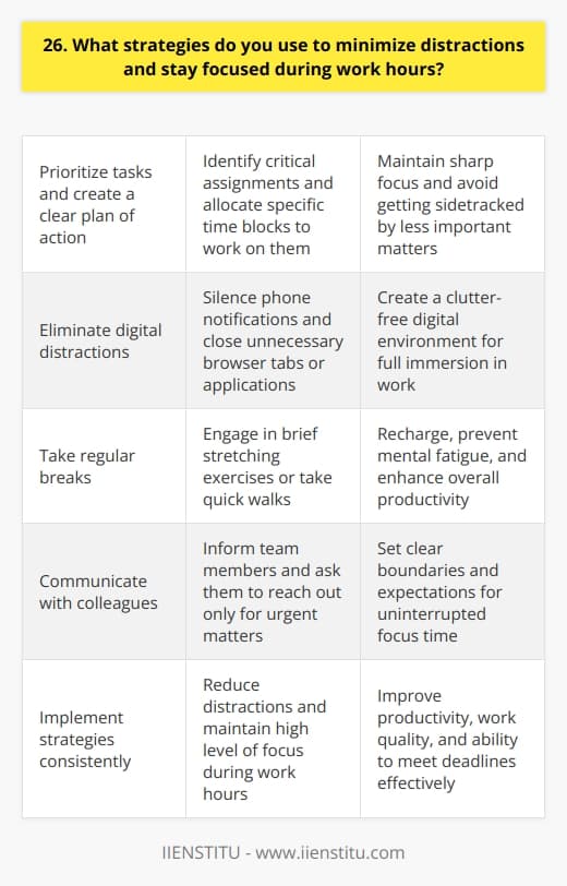To minimize distractions and stay focused during work hours, I employ several effective strategies that have proven successful for me. One key approach is to prioritize my tasks and create a clear plan of action for each day. By identifying the most critical assignments and allocating specific time blocks to work on them, I can maintain a sharp focus and avoid getting sidetracked by less important matters. Eliminating Digital Distractions Another crucial aspect of my strategy is to eliminate digital distractions. I silence my phone notifications and close unnecessary browser tabs or applications that might pull my attention away from the task at hand. Ive found that by creating a clutter-free digital environment, I can immerse myself fully in my work and maintain a high level of concentration. Taking Regular Breaks While it may seem counterintuitive, taking regular breaks is an integral part of my focus-maintaining approach. Ive learned that short, periodic breaks help me recharge, prevent mental fatigue, and ultimately enhance my overall productivity. During these breaks, I engage in brief stretching exercises or take a quick walk to refresh my mind and body. Communicating with Colleagues Effective communication with my colleagues is also essential for minimizing distractions. When I need uninterrupted focus time, I kindly inform my team members and ask them to reach out to me only for urgent matters. By setting clear boundaries and expectations, I can create a conducive environment for deep work and avoid unnecessary interruptions. By implementing these strategies consistently, Ive been able to significantly reduce distractions and maintain a high level of focus during my work hours. This approach has not only improved my productivity but has also contributed to the overall quality of my work and my ability to meet deadlines effectively.