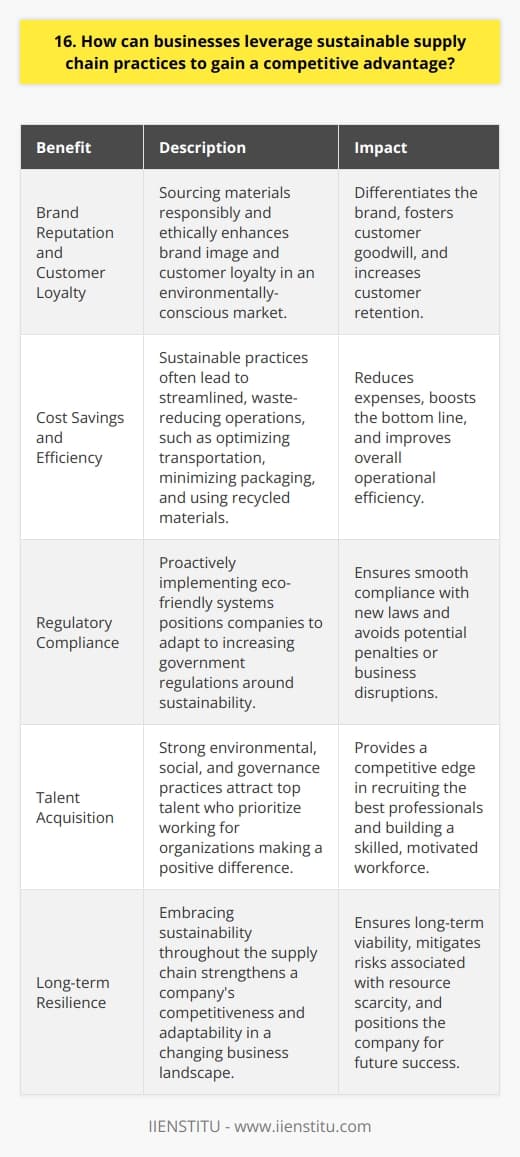 Businesses can gain a competitive advantage by implementing sustainable supply chain practices in several ways. By sourcing materials responsibly and ethically, companies can enhance their brand reputation and customer loyalty. Sustainable practices also often lead to cost savings through reduced waste and increased efficiency. Building Brand Reputation and Customer Loyalty I believe that in todays environmentally-conscious world, consumers increasingly prefer to support businesses that prioritize sustainability. When I see a company making genuine efforts to reduce its environmental impact, it makes me more likely to choose their products over competitors. Investing in sustainable supply chains can differentiate a brand and foster customer goodwill and trust. Achieving Cost Savings and Efficiency In my experience, sustainable practices frequently go hand-in-hand with streamlined, waste-reducing operations. Steps like optimizing transportation, minimizing packaging, and using recycled materials can trim expenses. These savings add up over time, boosting the bottom line. Anticipating Regulatory Changes As concerns over climate change grow, I expect well see increasing government regulations around sustainability. Forward-thinking companies that already have eco-friendly systems will be well-positioned to adapt. Those caught unprepared may struggle to quickly comply with new laws. Attracting Top Talent Personally, a companys values and sustainability initiatives are important factors when I consider career opportunities. I think many talented professionals today want to work for organizations making a positive difference. Strong environmental, social and governance practices can give businesses an edge in recruiting the best people. In summary, I firmly believe that embracing sustainability throughout the supply chain is not just good for the planet, but is also a smart strategy to strengthen a companys competitiveness and resilience in a changing business landscape. Its increasingly not just a nice-to-have, but a necessity.