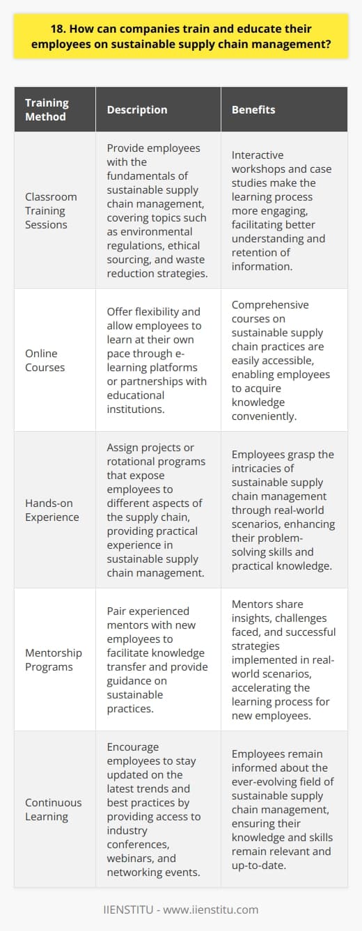 Companies can train and educate their employees on sustainable supply chain management through various methods. I believe that a combination of theoretical knowledge and practical experience is essential for effective learning. Theoretical Learning Classroom training sessions can provide employees with the fundamentals of sustainable supply chain management. These sessions should cover topics such as environmental regulations, ethical sourcing, and waste reduction strategies. Interactive workshops and case studies can make the learning process more engaging. Online Courses Online courses offer flexibility and allow employees to learn at their own pace. Companies can invest in e-learning platforms or partner with educational institutions to provide comprehensive courses on sustainable supply chain practices. Practical Experience Hands-on experience is crucial for employees to grasp the intricacies of sustainable supply chain management. Companies can assign projects or rotational programs that expose employees to different aspects of the supply chain. Mentorship Programs Pairing experienced mentors with new employees can facilitate knowledge transfer and provide guidance on sustainable practices. Mentors can share their insights, challenges faced, and successful strategies implemented in real-world scenarios. Continuous Learning Sustainable supply chain management is an ever-evolving field. Companies should encourage continuous learning by providing access to industry conferences, webinars, and networking events. Employees can stay updated on the latest trends and best practices. I once worked on a project where we implemented sustainable packaging solutions across our supply chain. It required extensive training and collaboration among employees from different departments. The hands-on experience and knowledge sharing were invaluable for the projects success. In conclusion, a well-rounded training program that combines theoretical learning, practical experience, mentorship, and continuous education is essential for companies to effectively train their employees on sustainable supply chain management.