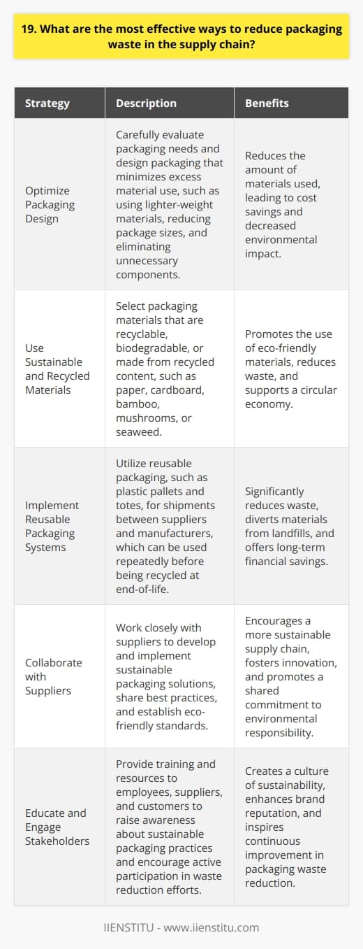 There are several effective ways to reduce packaging waste in the supply chain. Here are some strategies I would recommend: Optimize Packaging Design Companies should carefully evaluate their packaging needs and design packaging that minimizes excess material use. This could involve using lighter-weight materials, reducing package sizes where possible, and eliminating unnecessary components like extra boxes or plastic wrap. I once worked on a project to help a client redesign their product packaging. By making some simple adjustments, we were able to reduce the amount of cardboard used by 20% without compromising product protection. It was very satisfying to find eco-friendly solutions that also saved the company money. Use Sustainable and Recycled Materials Whenever feasible, companies should select packaging materials that are recyclable, biodegradable, or made from recycled content. Paper and cardboard are generally better choices than plastic. Seeking out innovative green packaging options can really pay off. Im impressed by companies who use sustainable materials like bamboo, mushrooms, or even seaweed to create eco-friendly packaging. It takes some research and testing to find the right solutions, but I believe its well worth the effort. Implement Reusable Packaging Systems For shipments between suppliers and manufacturers, reusable packaging like plastic pallets and totes can greatly reduce waste. These durable containers can be used repeatedly before being recycled at end-of-life. I think the upfront investment in reusable packaging quickly proves its value, both financially and environmentally. Ive seen companies save thousands per year with these systems while diverting huge volumes of cardboard and plastic wrap from landfills. To me, its an obvious win-win. In summary, optimizing designs, choosing sustainable materials, and implementing reusable options are all highly effective ways to cut down on wasteful packaging. I believe every company has an obligation to adopt these responsible practices throughout their supply chain. The positive impacts really add up!