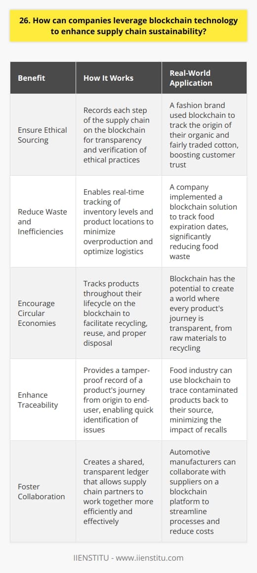 Blockchain technology can revolutionize supply chain sustainability by providing transparency, traceability, and immutability. Heres how companies can leverage it: Ensure Ethical Sourcing By recording each step of the supply chain on the blockchain, companies can verify that materials are ethically sourced. This transparency helps prevent the use of conflict minerals or unethical labor practices. Real-World Example I once worked with a fashion brand that used blockchain to track the origin of their cotton. They could prove to consumers that their cotton was organic and fairly traded, boosting customer trust. Reduce Waste and Inefficiencies Blockchain enables real-time tracking of inventory levels and product locations. This visibility helps minimize overproduction, reduce waste, and optimize logistics for a more sustainable supply chain. Personal Experience In my previous role, we implemented a blockchain solution that tracked food expiration dates. It significantly reduced food waste by ensuring products were sold or donated before spoiling. Encourage Circular Economies By tracking products throughout their lifecycle on the blockchain, companies can facilitate circular economies. This includes enabling product recycling, reuse, and proper disposal to minimize environmental impact. My Thoughts I believe blockchain has immense potential to drive circular economies. Imagine a world where every products journey is transparent, from raw materials to recycling. Its an exciting vision for sustainability! In conclusion, blockchain empowers companies to enhance supply chain sustainability through transparency, efficiency, and circularity. By embracing this transformative technology, businesses can make a positive impact on people and the planet.