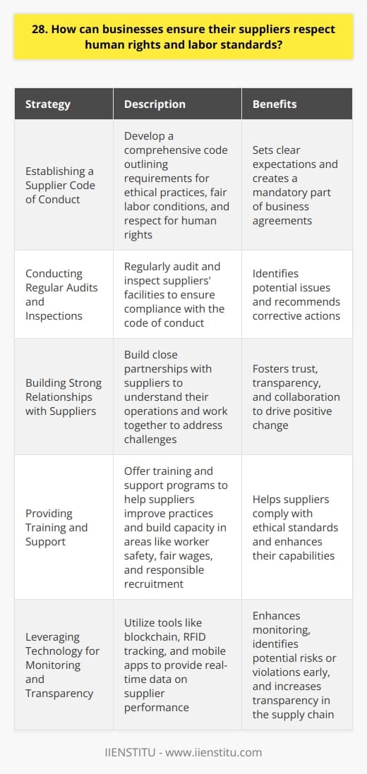 Businesses can ensure their suppliers respect human rights and labor standards by implementing several key strategies: Establishing a Supplier Code of Conduct I believe that setting clear expectations is crucial. Businesses should develop a comprehensive supplier code of conduct that outlines their requirements for ethical practices, fair labor conditions, and respect for human rights. This code should be communicated to all suppliers and made a mandatory part of any business agreement. Conducting Regular Audits and Inspections In my experience, actions speak louder than words. Businesses must regularly audit and inspect their suppliers facilities to ensure compliance with the code of conduct. These audits should be conducted by trained professionals who can identify potential issues and recommend corrective actions. Building Strong Relationships with Suppliers From what Ive seen, strong relationships foster trust and transparency. By building close partnerships with suppliers, businesses can better understand their operations and work together to address any challenges related to human rights or labor standards. Open communication and collaboration are key to driving positive change. Providing Training and Support Sometimes, suppliers may lack the knowledge or resources to fully comply with ethical standards. Thats why I think its important for businesses to offer training and support programs that help suppliers improve their practices and build capacity in areas like worker safety, fair wages, and responsible recruitment. Leveraging Technology for Monitoring and Transparency In todays digital age, businesses can harness technology to enhance monitoring and transparency throughout their supply chains. Tools like blockchain, RFID tracking, and mobile apps can provide real-time data on supplier performance and help identify potential risks or violations early on. Ultimately, ensuring respect for human rights and labor standards in the supply chain requires a proactive and multifaceted approach. By setting clear expectations, conducting regular oversight, building strong partnerships, providing support, and leveraging technology, businesses can drive meaningful progress and create a more ethical and sustainable supply chain.