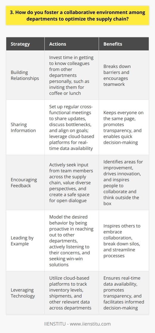Throughout my career, Ive found that open communication is key to fostering collaboration between departments. I make it a priority to establish clear lines of communication with all stakeholders involved in the supply chain process. Building Relationships I invest time in building strong relationships with colleagues from other departments. Getting to know them personally helps break down barriers and encourages teamwork. I often invite them for coffee or lunch to discuss challenges and brainstorm solutions together. Sharing Information To optimize the supply chain, its crucial that everyone has access to the same information. I set up regular cross-functional meetings where we share updates, discuss bottlenecks, and align on goals. This keeps everyone on the same page and working towards a common objective. I also leverage technology to ensure real-time data is available to all departments. Cloud-based platforms allow us to track inventory levels, shipments, and more - promoting transparency and enabling quick decision-making. Encouraging Feedback I believe that the best ideas often come from those closest to the work. Thats why I actively seek input from team members across the supply chain. Their insights help identify areas for improvement and drive innovation. By valuing diverse perspectives and creating a safe space for open dialogue, Ive found that people are more willing to collaborate and think outside the box. Some of our most impactful optimizations have come from cross-functional brainstorming sessions! Leading by Example Ultimately, fostering a collaborative culture starts with leadership. I strive to model the behavior I want to see in my team. That means being proactive in reaching out to other departments, actively listening to their concerns, and always looking for win-win solutions. By demonstrating a commitment to collaboration myself, Ive found that it inspires others to do the same. Together, were able to break down silos, streamline processes, and deliver better results for the business.