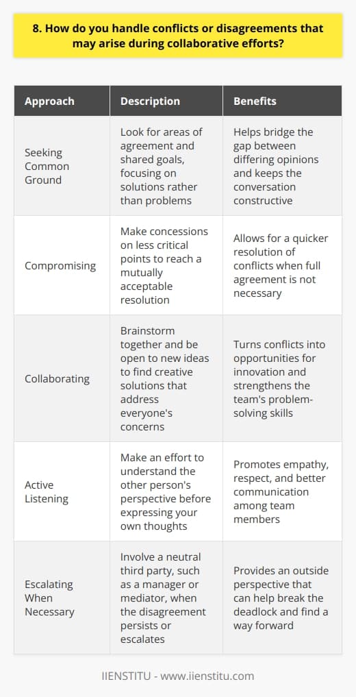 When faced with conflicts or disagreements during collaborative efforts, I believe in addressing them promptly and professionally. I try to actively listen to understand the other persons perspective before expressing my own thoughts. By maintaining an open and respectful dialogue, I find that most issues can be resolved amicably. Seeking Common Ground One approach I take is to look for areas of agreement and shared goals. Even if we have differing opinions on how to get there, reminding ourselves of our common objectives can help bridge the gap. Ive found that focusing on solutions rather than dwelling on problems keeps the conversation constructive. Compromising and Collaborating In some cases, compromising on less critical points can lead to a mutually acceptable resolution. However, for more complex issues, I believe in collaborating to find creative solutions that address everyones concerns. By brainstorming together and being open to new ideas, Ive been part of teams that turned conflicts into opportunities for innovation. Escalating When Necessary If, despite our best efforts, the disagreement persists or escalates, Im not afraid to involve a neutral third party, like a manager or mediator. Sometimes an outside perspective can help break the deadlock and find a way forward. At the end of the day, I believe that handling conflicts with empathy, respect, and a focus on resolution is key to maintaining healthy collaborative relationships. These experiences have taught me the importance of being a good listener, communicator, and problem-solver.