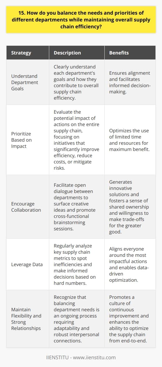 When balancing the needs and priorities of different departments, I always keep the big picture in mind. I start by clearly understanding each departments goals and how they contribute to overall supply chain efficiency. Regular communication is key – I schedule frequent check-ins with department heads to stay aligned. Prioritizing based on impact To determine which departments needs to prioritize, I evaluate the potential impact on the entire supply chain. I ask myself,  Which actions will most significantly improve efficiency, reduce costs, or mitigate risks?  By focusing on high-leverage initiatives, I can make the most of limited time and resources. Encouraging collaboration In my experience, the best solutions come from collaboration. I facilitate open dialogue between departments to surface creative ideas. Just last month, I organized a cross-functional brainstorming session that generated several promising process improvements. When departments feel heard and valued, theyre more willing to make trade-offs for the greater good. Leveraging data Data is a powerful tool for finding the right balance. I regularly analyze key supply chain metrics to spot inefficiencies and make informed decisions. For example, if inventory levels are creeping up, Ill work with the purchasing team to adjust order quantities. Hard numbers help align everyone around the most impactful actions. Ultimately, balancing department needs is an ongoing process that requires flexibility and strong relationships. By keeping the end goal in sight and promoting teamwork, Im able to optimize the supply chain from end-to-end.
