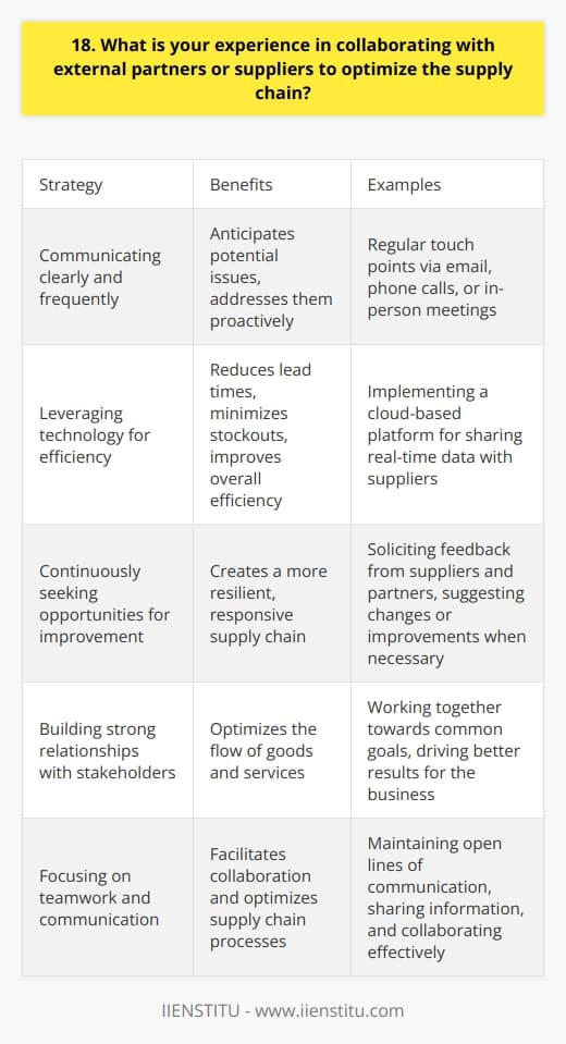 Throughout my career, Ive had the opportunity to collaborate closely with external partners and suppliers to streamline supply chain processes. I believe that building strong relationships with these stakeholders is key to optimizing the flow of goods and services. Communicating Clearly and Frequently One of the most important aspects of collaborating with external partners is maintaining clear, open lines of communication. I make it a point to touch base regularly, whether through email, phone calls, or in-person meetings. By keeping everyone in the loop, we can anticipate potential issues and address them proactively. Leveraging Technology for Efficiency Im also a big believer in using technology to facilitate collaboration and optimize supply chain processes. In my previous role, I worked with our IT team to implement a cloud-based platform that allowed us to share real-time data with our suppliers. This helped us reduce lead times, minimize stockouts, and improve overall efficiency. Continuously Seeking Opportunities for Improvement Finally, Im always looking for ways to improve our supply chain partnerships. I regularly solicit feedback from our suppliers and partners, and Im not afraid to suggest changes or improvements when necessary. By continuously refining our processes and strengthening our relationships, we can create a more resilient, responsive supply chain. At the end of the day, collaborating with external partners and suppliers is all about teamwork and communication. By working together towards common goals, we can optimize the supply chain and drive better results for the business.