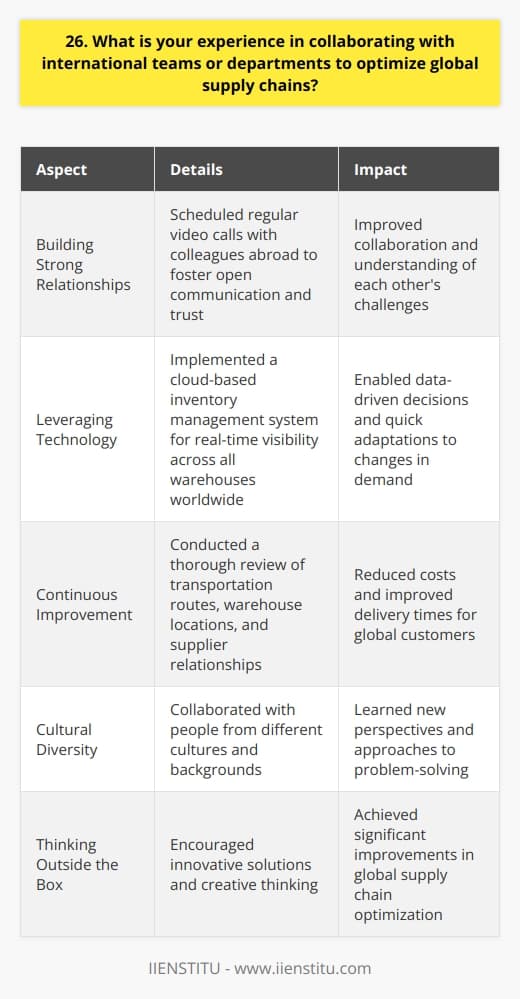 Throughout my career, Ive had the privilege of working with international teams to optimize global supply chains. One of my most memorable experiences was when I collaborated with our European and Asian offices to streamline our logistics processes. Building Strong Relationships I believe that building strong relationships is key to successful international collaboration. I made sure to schedule regular video calls with my colleagues abroad to foster open communication and trust. We took the time to understand each others challenges and brainstorm solutions together. Leveraging Technology To optimize our global supply chain, we leveraged cutting-edge technology. I worked closely with our IT department to implement a cloud-based inventory management system that provided real-time visibility across all our warehouses worldwide. This allowed us to make data-driven decisions and quickly adapt to changes in demand. Continuous Improvement Im a big believer in continuous improvement. After implementing the new inventory management system, I led a project to analyze our supply chain performance and identify areas for optimization. We conducted a thorough review of our transportation routes, warehouse locations, and supplier relationships. By making strategic adjustments, we were able to reduce costs and improve delivery times for our global customers. Collaborating with international teams has been one of the most rewarding aspects of my career. Ive learned so much from working with people from different cultures and backgrounds. Its incredible what we can achieve when we come together with a shared goal and a willingness to think outside the box.