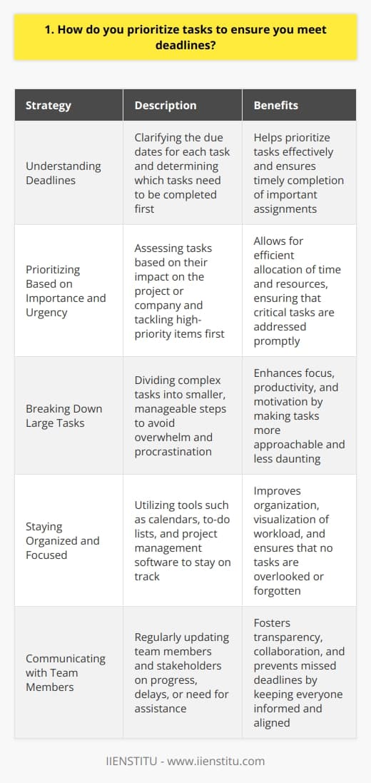 When it comes to prioritizing tasks and meeting deadlines, I have a few strategies that have worked well for me. First, I always make sure to have a clear understanding of the deadline for each task. This helps me determine which tasks need to be completed first and which ones can wait a bit longer. Prioritizing Based on Importance and Urgency Once I know the deadlines, I prioritize my tasks based on their importance and urgency. I ask myself,  Which tasks will have the biggest impact on the project or the company?  Those are the ones that I tackle first. Breaking Down Large Tasks If I have a large task that seems overwhelming, I break it down into smaller, more manageable steps. This makes it easier to focus on one thing at a time and helps me avoid procrastination. Staying Organized and Focused I also use tools like calendars, to-do lists, and project management software to stay organized and on track. These tools help me visualize my workload and ensure that nothing falls through the cracks. Communicating with Team Members Finally, I make sure to communicate regularly with my team members and stakeholders. If Im running behind on a task or need help, I let them know as soon as possible. This helps prevent missed deadlines and keeps everyone on the same page. By following these strategies, Ive been able to consistently meet deadlines and deliver high-quality work. Its not always easy, but with a little planning and organization, its definitely achievable.
