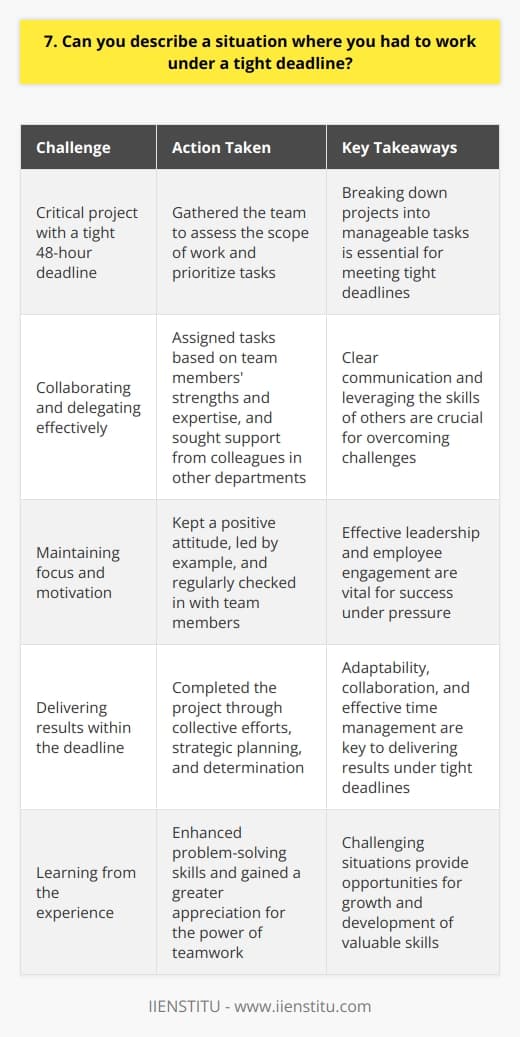 I once had to deliver a critical project within an extremely tight 48-hour deadline. It was a challenging situation that required focus, efficiency, and teamwork. Assessing the Situation When I realized the urgency of the deadline, I quickly gathered my team to assess the scope of work. We broke down the project into smaller, manageable tasks and prioritized them based on importance. Collaborating and Delegating I assigned tasks to team members based on their strengths and expertise. Clear communication was key to ensuring everyone understood their responsibilities and the overall goal. I also reached out to colleagues from other departments for their insights and assistance. Their support was invaluable in navigating obstacles and finding creative solutions. Staying Focused and Motivated Throughout the intense 48 hours, I kept my team motivated by maintaining a positive attitude and leading by example. We took short breaks to recharge but remained laser-focused on the task at hand. I made sure to regularly check in with team members, offer guidance, and address any concerns they had. Keeping everyone aligned and engaged was crucial to our success. Delivering Results Through our collective efforts, strategic planning, and unwavering determination, we successfully completed the project within the tight 48-hour deadline. It was a proud moment for my team and me. This experience taught me the importance of adaptability, collaboration, and effective time management under pressure. I emerged from it with enhanced problem-solving skills and a greater appreciation for the power of teamwork.