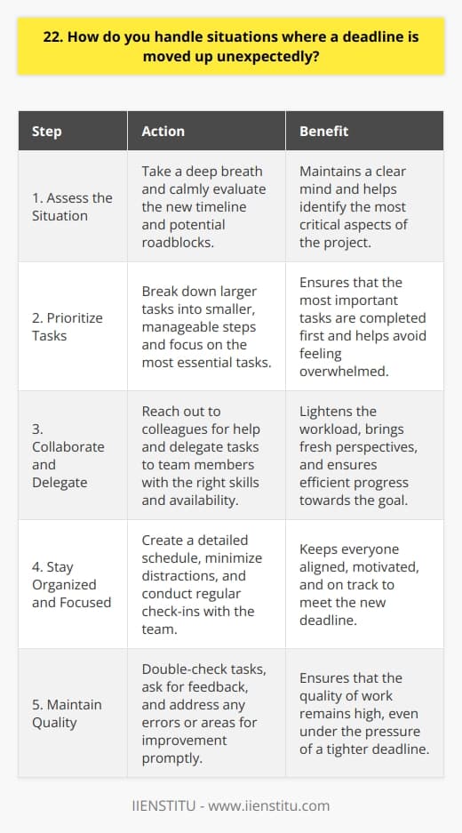When faced with an unexpected deadline change, I take a deep breath and assess the situation calmly. Communication is key in these moments. I reach out to my team and manager to discuss the new timeline and any potential roadblocks. Prioritizing Tasks Next, I prioritize my tasks based on their importance and the time required to complete them. This helps me focus on whats essential to meet the new deadline. I break down larger tasks into smaller, manageable steps to avoid feeling overwhelmed. Collaboration and Delegation Im not afraid to ask for help when needed. Collaborating with colleagues can lighten the load and bring fresh perspectives. If possible, I delegate tasks to team members with the right skills and availability. This ensures we work efficiently towards our common goal. Staying Organized and Focused To stay on track, I create a detailed schedule and stick to it. I minimize distractions by closing unnecessary tabs and silencing notifications. Regular check-ins with my team keep everyone aligned and motivated. Maintaining Quality Even under pressure, I strive to maintain the quality of my work. I double-check my tasks and ask for feedback when possible. If I notice any errors or room for improvement, I address them promptly. Learning from Experience After the deadline passes, I reflect on what worked well and what could be improved. I note any lessons learned and share them with my team. This helps us be better prepared for future challenges. In summary, handling unexpected deadline changes requires clear communication, prioritization, collaboration, focus, and a commitment to quality. By staying adaptable and learning from each experience, I can successfully navigate these challenging situations.