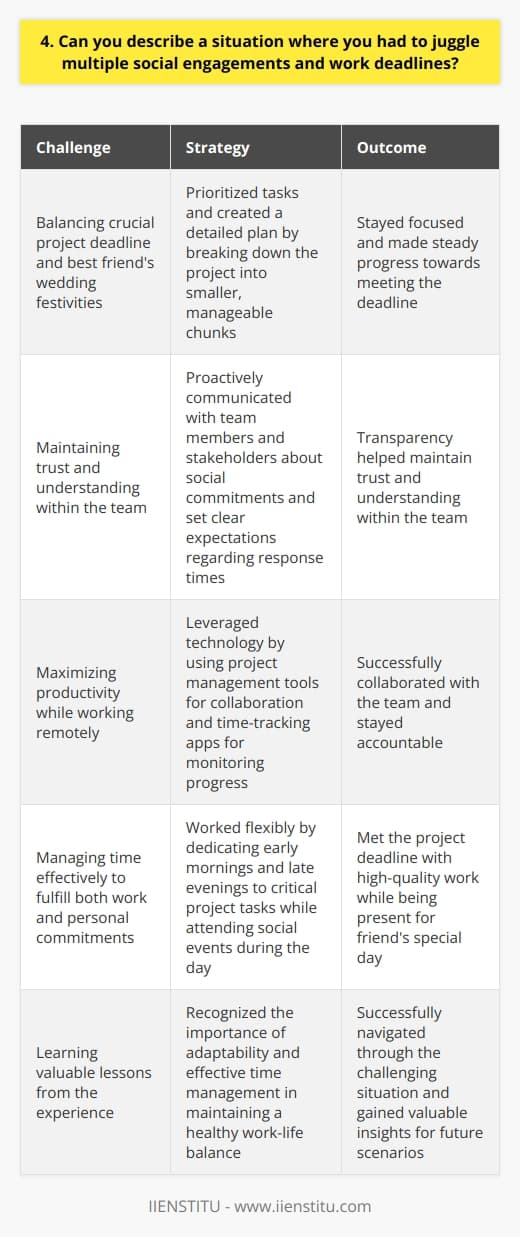 In my previous role as a project manager, I often faced the challenge of balancing work and social commitments. One particular instance that comes to mind was when I had a crucial project deadline approaching, while also having committed to attending my best friends wedding festivities. Prioritizing and Planning To tackle this situation, I first prioritized my tasks and created a detailed plan. I broke down the project into smaller, manageable chunks and allocated specific time slots for each task. This helped me stay focused and ensured that I made steady progress towards meeting the deadline. Communicating with Stakeholders I proactively communicated with my team members and stakeholders about my social commitments. I informed them about my availability and set clear expectations regarding my response times. This transparency helped maintain trust and understanding within the team. Leveraging Technology To maximize my productivity, I leveraged technology to my advantage. I used project management tools to collaborate with my team remotely, ensuring that everyone was on the same page. Additionally, I utilized time-tracking apps to monitor my progress and stay accountable. Flexible Time Management I made the most of my available time by working flexibly. I dedicated early mornings and late evenings to focus on critical project tasks, while attending social events during the day. This balance allowed me to fulfill my work responsibilities without compromising on my personal commitments. By prioritizing, communicating effectively, leveraging technology, and managing my time flexibly, I successfully navigated through this challenging situation. I met the project deadline with high-quality work while also being present for my friends special day. This experience taught me the importance of adaptability and effective time management in maintaining a healthy work-life balance.