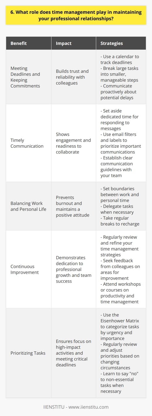 Time management is a crucial skill that directly impacts the quality of my professional relationships. When I effectively manage my time, I demonstrate respect for my colleagues time and show that I value their contributions. Meeting Deadlines and Keeping Commitments By consistently meeting deadlines and keeping my commitments, I build trust with my team members. They know they can rely on me to deliver my part of the work on time, which helps maintain a positive and productive working environment. Timely Communication I make it a priority to respond to emails, messages, and calls in a timely manner. This shows my colleagues that I am engaged, responsive, and ready to collaborate whenever needed. Prompt communication helps prevent misunderstandings and keeps projects moving forward smoothly. Balancing Work and Personal Life Effective time management allows me to maintain a healthy work-life balance. When Im able to manage my workload efficiently, I can dedicate quality time to my personal life and relationships outside of work. This balance helps me avoid burnout and maintain a positive attitude, which reflects in my interactions with colleagues. Continuous Improvement Im always looking for ways to optimize my time management skills. By staying organized, prioritizing tasks, and using productivity tools, I can work more efficiently and contribute more effectively to my teams success. This commitment to continuous improvement demonstrates my dedication to my professional growth and the success of my organization.