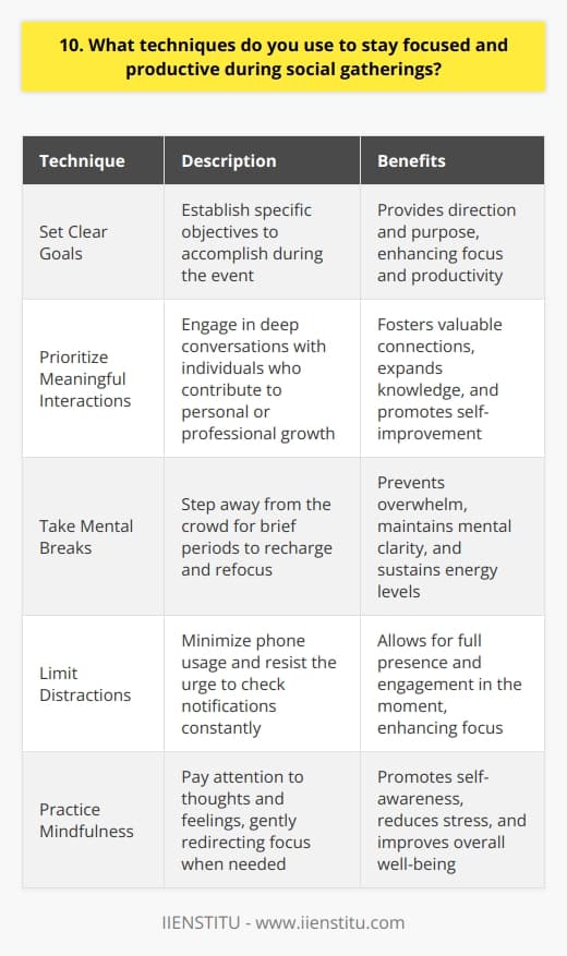 When attending social gatherings, I employ several techniques to maintain focus and productivity. First and foremost, I set clear goals for what I hope to accomplish during the event. Prioritize Meaningful Interactions Rather than engaging in small talk, I prioritize meaningful interactions with individuals who can contribute to my personal or professional growth. I actively listen to their experiences and insights, asking thoughtful questions to deepen the conversation. Take Mental Breaks To avoid feeling overwhelmed, I take short mental breaks when needed. Stepping away from the crowd for a few minutes helps me recharge and refocus my energy. Limit Distractions I minimize distractions by keeping my phone on silent and resisting the urge to check notifications constantly. This allows me to be fully present and engaged in the moment. Practice Mindfulness Throughout the gathering, I practice mindfulness by paying attention to my thoughts and feelings. If I find myself getting sidetracked, I gently redirect my focus back to the present moment and the people around me. By implementing these techniques, Im able to make the most of social gatherings while still maintaining my productivity. Its all about striking a balance between enjoying the company of others and staying true to my personal and professional goals.
