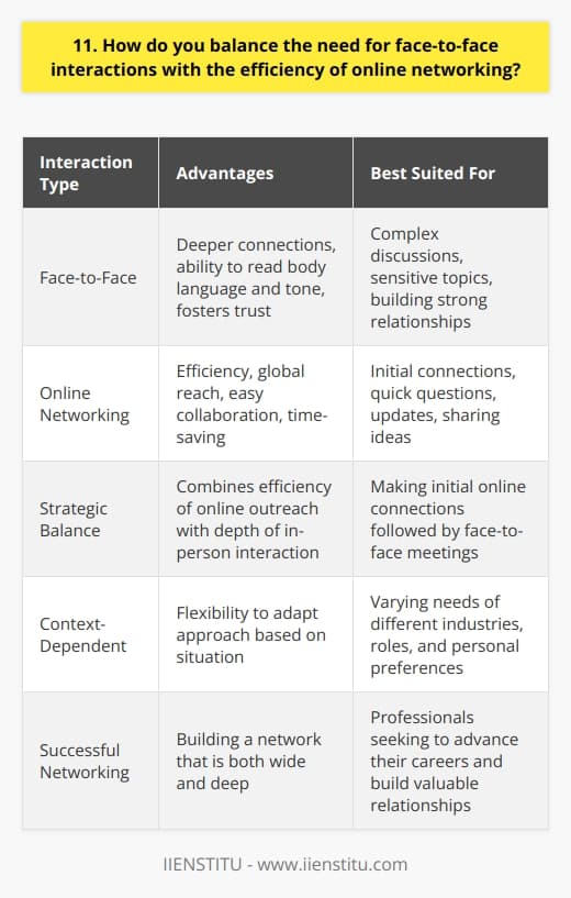 In todays digital age, its crucial to find the right balance between face-to-face interactions and online networking. While online networking offers unparalleled efficiency and reach, in-person meetings foster deeper connections and trust. The Value of Face-to-Face Interactions Ive learned through experience that nothing quite replaces the power of a face-to-face conversation. When youre sitting across from someone, you can pick up on subtle cues like body language and tone of voice. These nuances are often lost in online communication, leading to misunderstandings and missed opportunities. For example, I once had a promising online exchange with a potential business partner. But when we finally met in person, I realized our communication styles and values didnt align. That meeting saved us both time and energy in the long run. The Efficiency of Online Networking On the other hand, online networking is an incredibly powerful tool. It allows you to connect with people across the globe, share ideas, and collaborate on projects - all without leaving your desk. Ive personally built valuable relationships and discovered exciting opportunities through LinkedIn and other online platforms. These connections have led to fruitful partnerships and even job offers. Finding the Right Balance In my opinion, the key is to use online networking strategically to make initial connections and then follow up with face-to-face meetings when possible. This approach combines the best of both worlds: the efficiency of online outreach with the depth of in-person interaction. Its also important to consider the context. For some situations, like a quick question or update, an email or chat message may suffice. But for more complex discussions or sensitive topics, a face-to-face meeting is usually best. Adapting to the Situation Ultimately, the right balance will depend on your industry, role, and personal preferences. The most successful networkers are those who can adapt their approach to fit the situation at hand. So my advice? Embrace the power of online networking, but dont underestimate the value of a good old-fashioned handshake. By finding the right mix, youll build a network thats both wide and deep - and thats a powerful asset in any career.