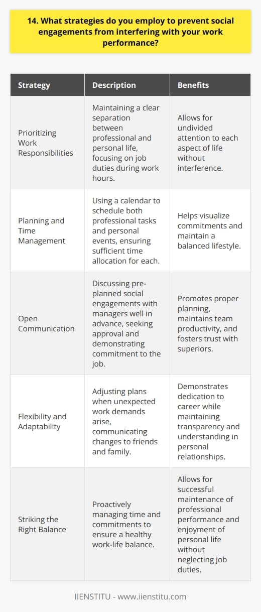 I prioritize my work responsibilities and maintain a clear separation between my professional and personal life. This approach allows me to focus on my job duties during work hours and fully engage in social activities outside of that time. I communicate my availability to friends and family, letting them know when Im occupied with work commitments. By setting these boundaries, I can give my undivided attention to each aspect of my life without one interfering with the other. Planning and Time Management Effective planning is key to balancing work and social engagements. I use a calendar to schedule both my professional tasks and personal events. This helps me visualize my commitments and ensure that I allocate sufficient time for each. When a social invitation arises, I consult my calendar to determine if it aligns with my work obligations. If theres a conflict, I prioritize my job responsibilities and politely decline or propose an alternative date for the social gathering. Open Communication I believe in open and honest communication with my colleagues and superiors. If I have a pre-planned social engagement that may require me to leave work early or take a day off, I discuss it with my manager well in advance. By keeping them informed and seeking their approval, I demonstrate my commitment to my job and respect for their authority. This proactive approach allows for proper planning and ensures that my absence does not negatively impact the teams productivity. Flexibility and Adaptability In situations where unexpected work demands arise, I remain flexible and adapt my plans accordingly. If an urgent project or deadline requires me to put in extra hours, I communicate with my friends and family to let them know about the change in plans. I believe that being transparent about my work commitments helps maintain trust and understanding in my personal relationships. They appreciate my dedication to my career and support me in fulfilling my responsibilities. By employing these strategies, I have successfully maintained a healthy work-life balance. My professional performance remains unaffected by social engagements, and I can enjoy my personal life without neglecting my job duties. Its all about striking the right balance and being proactive in managing my time and commitments.