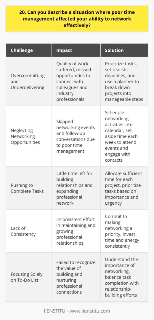 In my previous role as a marketing coordinator, I struggled with time management and it affected my networking efforts. I often found myself rushing to complete tasks at the last minute, leaving little time for building relationships. Overcommitting and Underdelivering I took on too many projects without considering the time required to do them well. As a result, the quality of my work suffered, and I missed opportunities to connect with colleagues and industry professionals. Lessons Learned This experience taught me the importance of prioritizing tasks and setting realistic deadlines. I now use a planner to break down projects into manageable steps and allocate sufficient time for each one. Neglecting Networking Opportunities Poor time management also led me to skip networking events and follow-up conversations. I was so focused on crossing items off my to-do list that I failed to see the value in building and maintaining professional relationships. Making Networking a Priority Ive since learned to schedule networking activities into my calendar, just like any other important task. I set aside time each week to attend events, engage with contacts on social media, and have coffee chats with colleagues. Moving Forward with Better Habits While poor time management hindered my networking efforts in the past, Ive grown from the experience. Im now more organized, efficient, and proactive in making connections. I understand that effective networking requires a consistent investment of time and energy, and Im committed to making it a priority in my professional life.