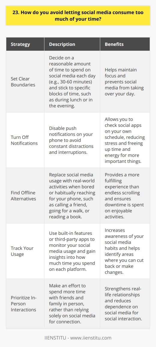 <h3>Set Clear Boundaries</h3>  <p>Ive found that setting clear limits on my social media usage is key to not letting it take over my day. At the beginning of the week, I decide how much time is reasonable to spend checking feeds - usually no more than 30-60 minutes total per day. Then I stick to that, only allowing myself to browse during specific blocks, like over lunch or in the evening. Having a plan keeps me focused. Turn Off Notifications Shutting off push notifications on my phone was a game-changer. Those constant pings and badges used to pull me in all the time. Now, I check social apps on my own schedule rather than whenever they demand my attention. Its relieved a lot of stress and freed up valuable time and energy to direct towards more important things, both at work and in my personal life. Find Offline Alternatives When I notice myself turning to social media out of boredom or habit, I try to swap in a real-world activity instead - calling a friend to catch up, going for a quick walk outside, or reading a chapter in a book. Engaging with something tangible is so much more fulfilling than scrolling through feeds for hours on end. It keeps my social media use in check and makes sure my downtime is spent on things I truly enjoy.