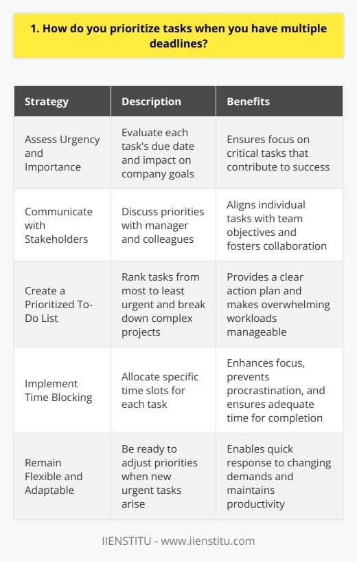 When faced with multiple deadlines, I prioritize tasks based on their urgency and importance. I assess each tasks due date and its impact on the companys goals. Communicate with Stakeholders I communicate with my manager and colleagues to understand the priorities from their perspective. This helps me align my tasks with the teams objectives. Create a To-Do List I make a to-do list, ranking tasks from most to least urgent. I break down complex projects into manageable steps. Use Time Blocking I allocate specific time blocks for each task, ensuring I have enough time to complete them. This keeps me focused and prevents procrastination. Be Flexible and Adaptable I remain flexible and ready to adjust my priorities if new urgent tasks arise. Im comfortable with change and can adapt quickly. In my previous role, I once had three critical deadlines on the same day. By prioritizing based on importance and communicating with my team, I successfully completed all tasks on time. This experience taught me the value of effective prioritization and time management. I believe that by staying organized, communicating openly, and being adaptable, I can efficiently manage multiple deadlines and deliver high-quality work.