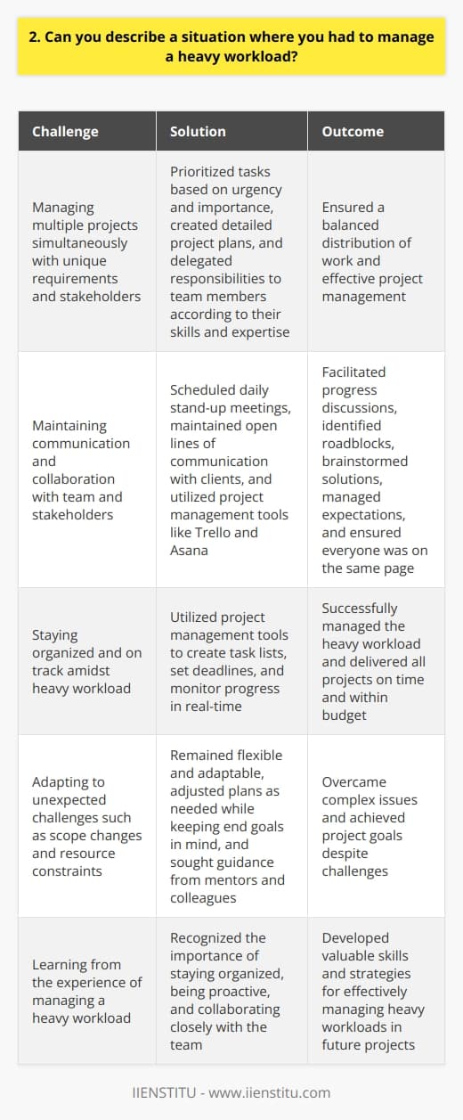 In my previous role as a project manager, I often faced heavy workloads with tight deadlines. One particularly challenging situation involved managing multiple projects simultaneously, each with its own unique requirements and stakeholders. Prioritizing Tasks and Delegating Responsibilities To effectively manage the heavy workload, I first prioritized tasks based on urgency and importance. I created a detailed project plan, breaking down each project into smaller, manageable tasks. I then delegated responsibilities to my team members according to their skills and expertise, ensuring a balanced distribution of work. Effective Communication and Collaboration Regular communication with my team and stakeholders was crucial. I scheduled daily stand-up meetings to discuss progress, identify roadblocks, and brainstorm solutions. I also maintained open lines of communication with clients to manage expectations and provide updates. Utilizing Project Management Tools To stay organized and on track, I utilized project management tools like Trello and Asana. These tools helped me create task lists, set deadlines, and monitor progress in real-time. They also facilitated collaboration among team members, ensuring everyone was on the same page. Adapting to Changes and Overcoming Challenges Throughout the projects, unexpected challenges arose, such as scope changes and resource constraints. I remained flexible and adaptable, adjusting plans as needed while still keeping the end goals in mind. I also sought guidance from my mentors and colleagues when faced with particularly complex issues. By prioritizing tasks, delegating effectively, communicating regularly, and utilizing project management tools, I successfully managed the heavy workload and delivered all projects on time and within budget. This experience taught me the importance of staying organized, being proactive, and collaborating closely with my team to achieve our goals.