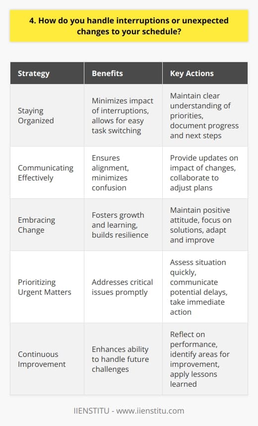 I handle interruptions and unexpected changes to my schedule by staying flexible and adaptable. When faced with an interruption, I quickly assess the situation and determine the best course of action. If its an urgent matter that requires immediate attention, I prioritize it and communicate any potential delays to my team or stakeholders. Staying Organized To minimize the impact of interruptions, I keep my work organized and maintain a clear understanding of my priorities. This allows me to easily switch between tasks and quickly get back on track after an interruption. I also make sure to document my progress and next steps, so I can easily resume where I left off. Communicating Effectively When unexpected changes occur, I proactively communicate with my team and stakeholders to ensure everyone is on the same page. I provide updates on how the changes impact our goals and timelines, and collaborate with others to adjust our plans accordingly. Clear communication helps minimize confusion and keeps everyone aligned. Embracing Change I view interruptions and changes as opportunities for growth and learning. Instead of getting frustrated or overwhelmed, I embrace the challenge and look for ways to adapt and improve. By maintaining a positive attitude and focusing on solutions, I can navigate unexpected situations with confidence and resilience. Continuous Improvement After dealing with an interruption or change, I take time to reflect on how I handled the situation. I consider what worked well and what I could have done differently, and use those insights to improve my approach in the future. By continuously learning and adapting, I become better equipped to handle unexpected challenges.