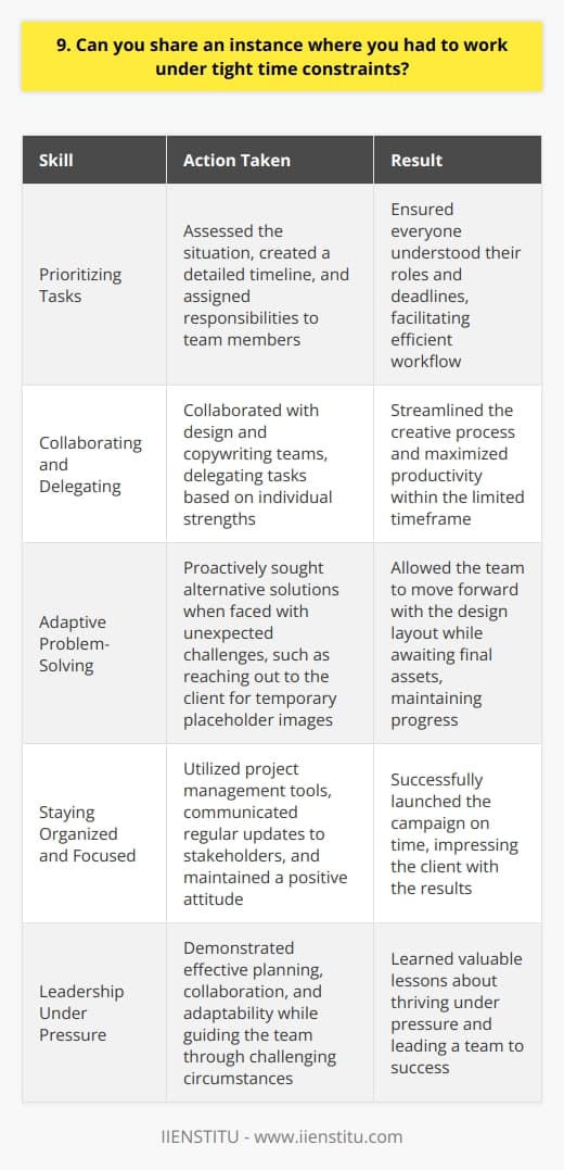 In my previous role as a marketing coordinator, I faced a tight deadline for a product launch campaign. The client suddenly moved up the launch date by two weeks, leaving our team scrambling to adapt. Prioritizing Tasks I quickly assessed the situation and prioritized the most critical tasks. I created a detailed timeline, breaking down each step and assigning responsibilities to team members. Effective communication was key to ensuring everyone understood their roles and deadlines. Collaborating and Delegating I collaborated closely with the design and copywriting teams to streamline the creative process. By delegating tasks based on each persons strengths, we were able to work more efficiently and make the most of our limited time. Adaptive Problem-Solving When unexpected challenges arose, such as a delay in receiving product images, I proactively sought alternative solutions. I reached out to the client for temporary placeholder images, allowing us to move forward with the design layout while we awaited the final assets. Staying Organized and Focused Throughout the high-pressure situation, I remained organized and focused. I used project management tools to track progress, communicated regular updates to stakeholders, and kept a positive attitude to motivate the team. In the end, through effective planning, collaboration, and adaptability, we successfully launched the campaign on time. The client was thrilled with the results, and I learned valuable lessons about thriving under pressure and leading a team through challenging circumstances.